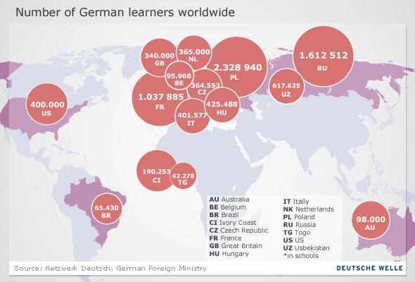 Graph, number of German learners worldwide