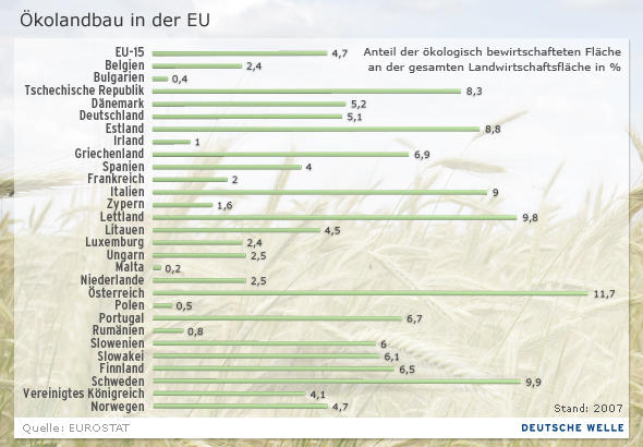 Infografik Ökolandbau in der EU