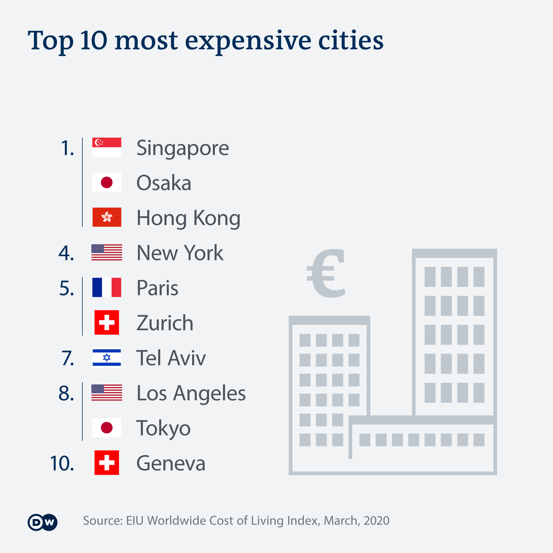 Europe loses 'world's expensive city' crown to Asia – DW – 03/18/2020