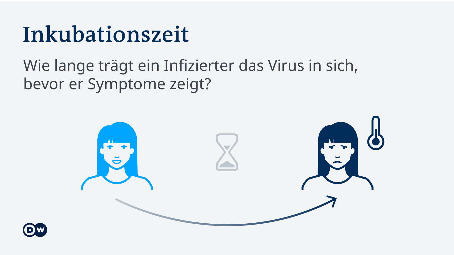 Infografik Symbole Corona-Infektion - Inkubationszeit
