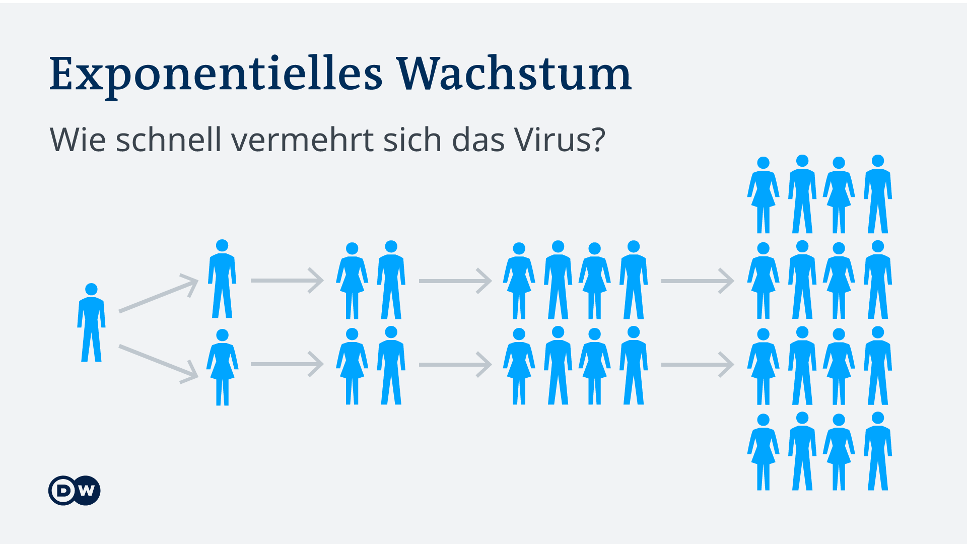 Exponentielles Wachstum Macht Indien Zum Globalen Corona Hotspot Wissen Umwelt Dw 28 04 2021