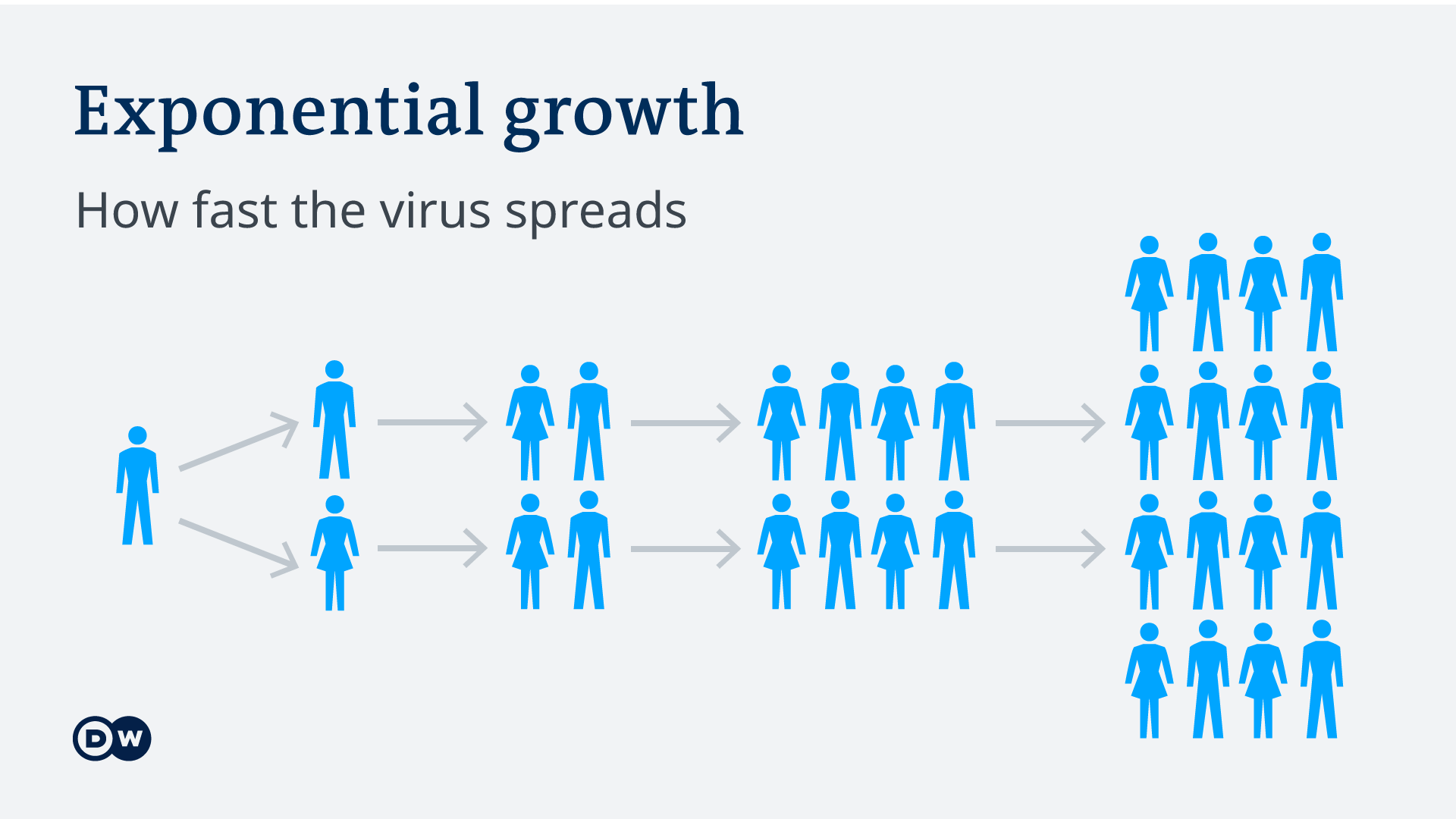 Infografik Symbole Corona-Infektion EN - exponential growth
