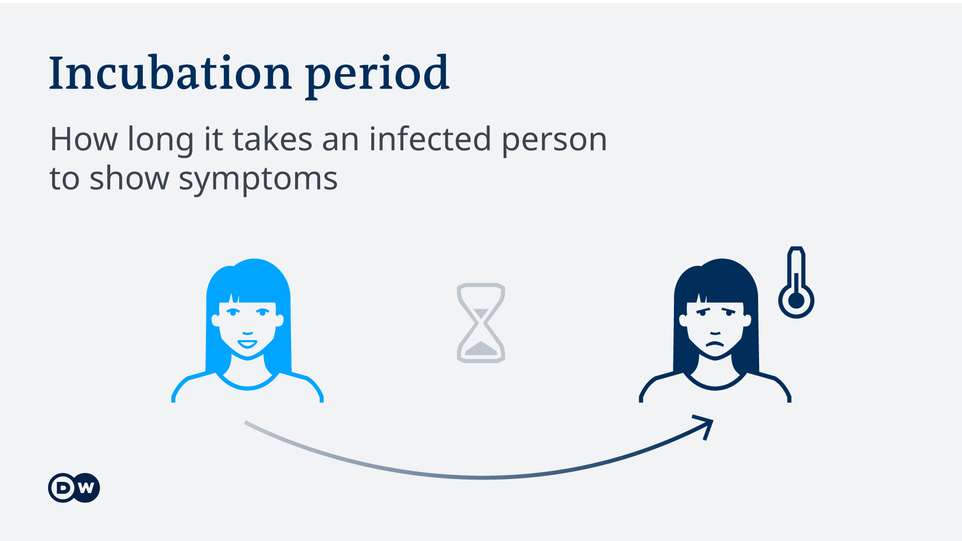 Infografik Symbole Corona-Infektion EN - incubation period