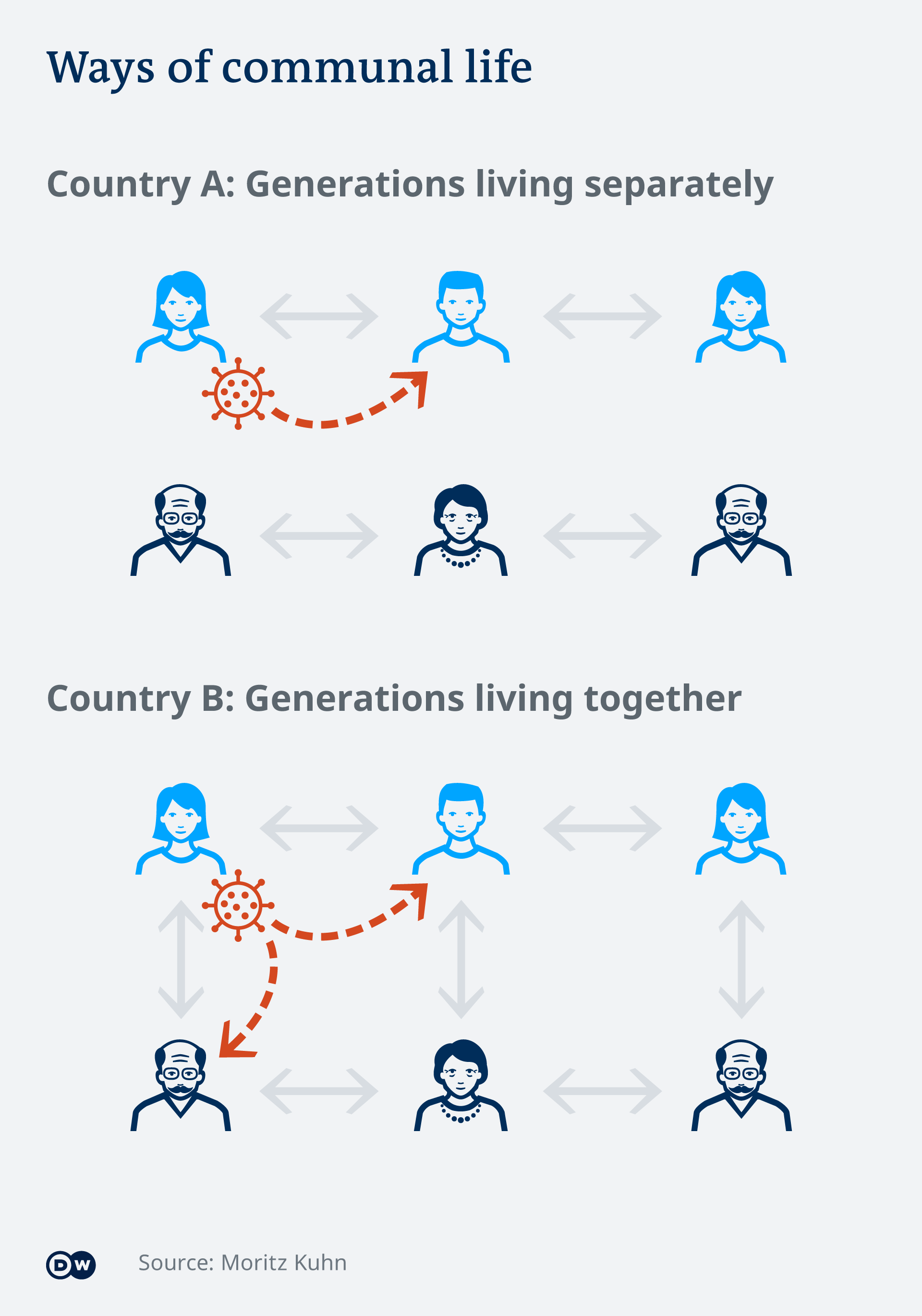 Infografik Corona und Zusammenleben von Generationen EN