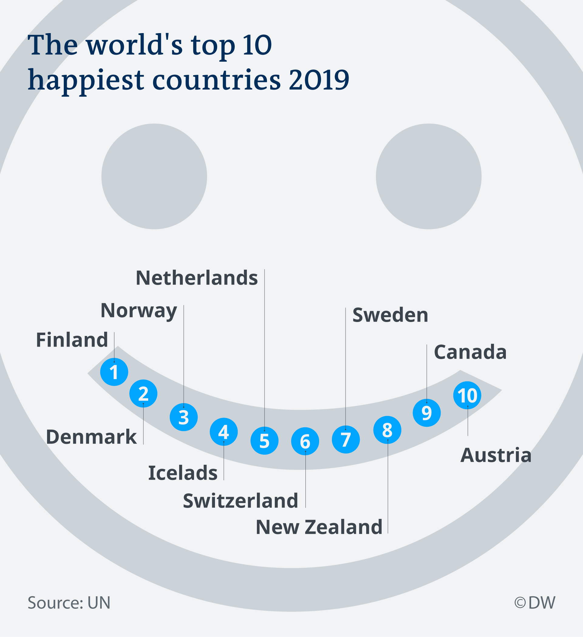 Infographic: The world's top 10 happiest countries 2019
