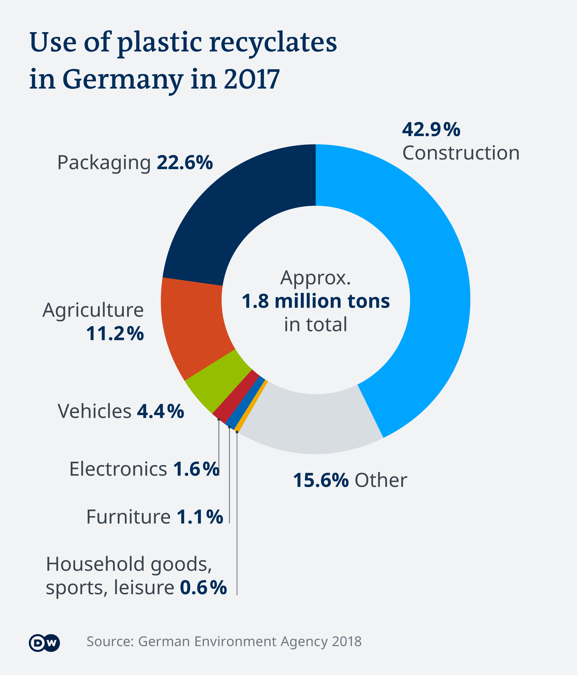The use of plastic recyclates in Germany in 2017 
