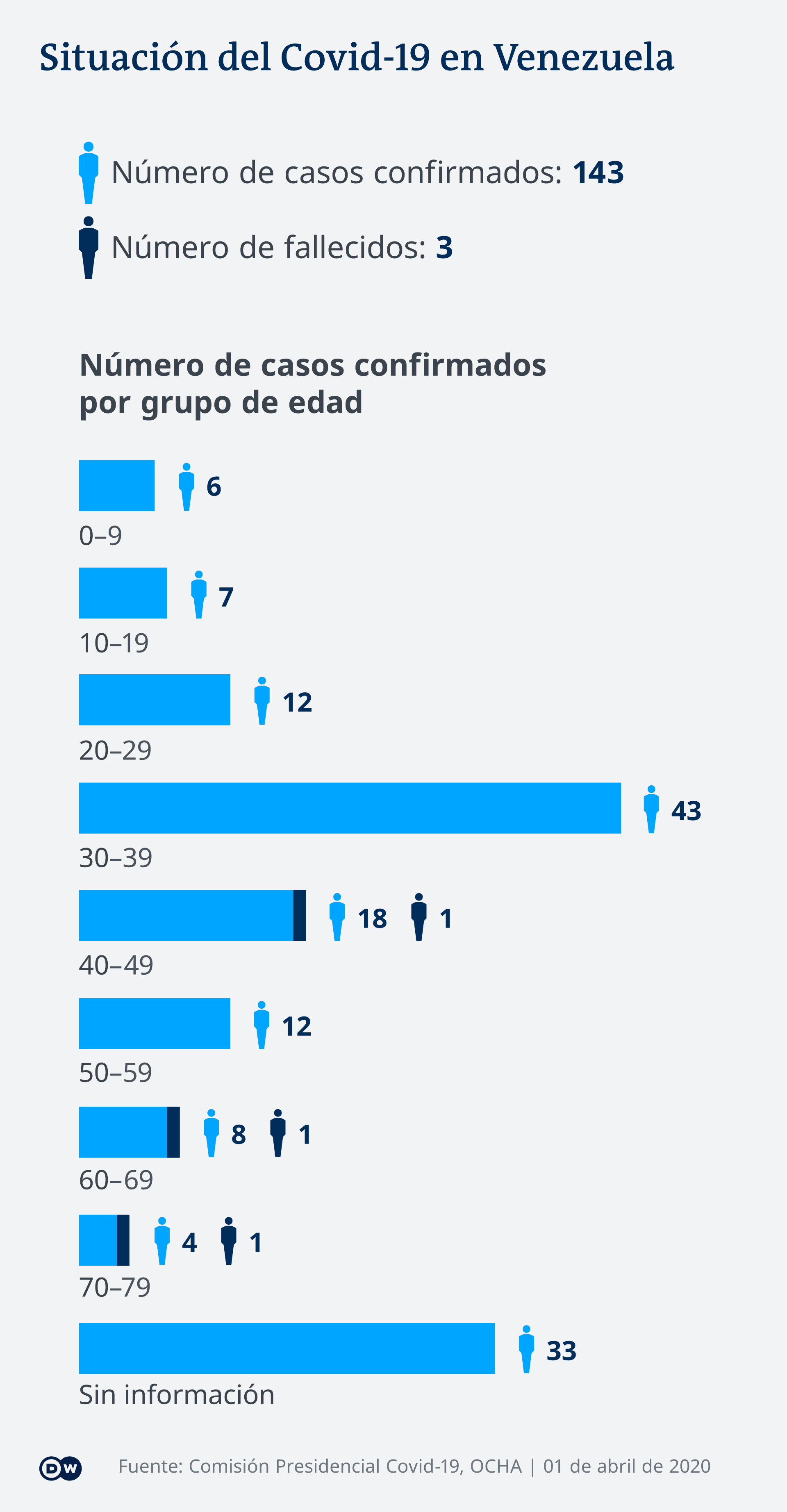 Infografik Coronavirus Venezuela 1.4.2020 ES