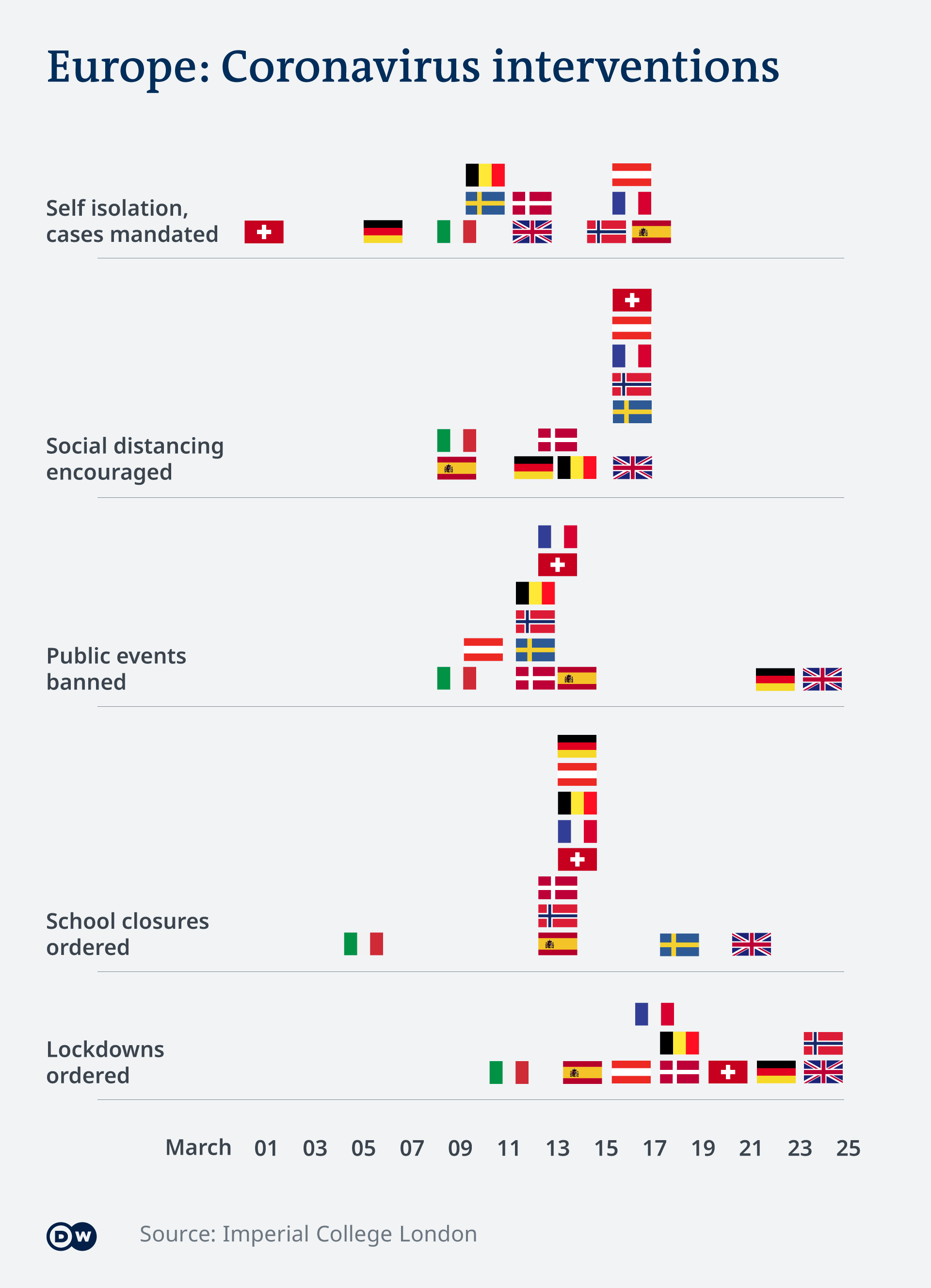 Coronavirus What Are The Lockdown Measures Across Europe Europe News And Current Affairs From Around The Continent Dw 14 04 2020