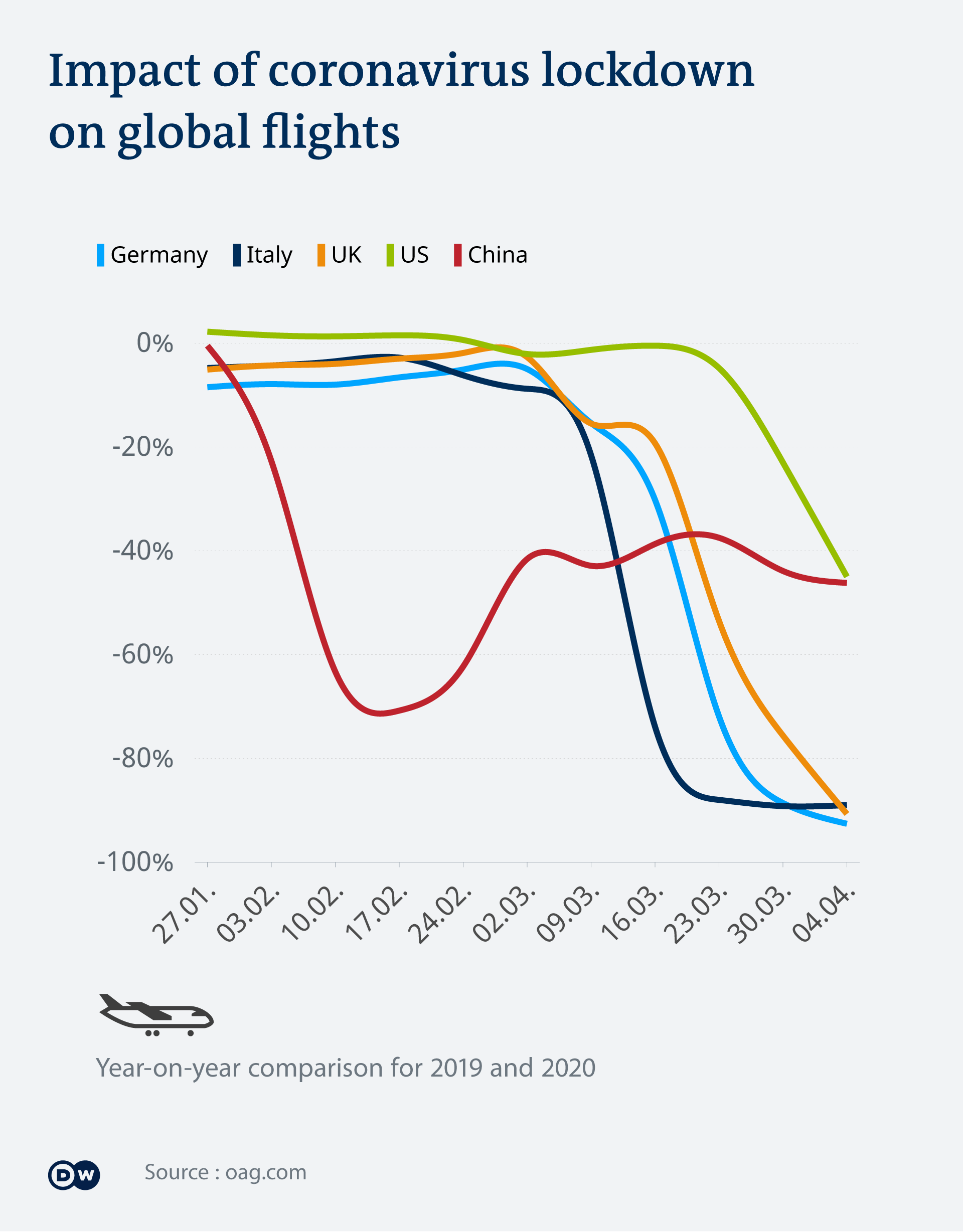 drop in global flights