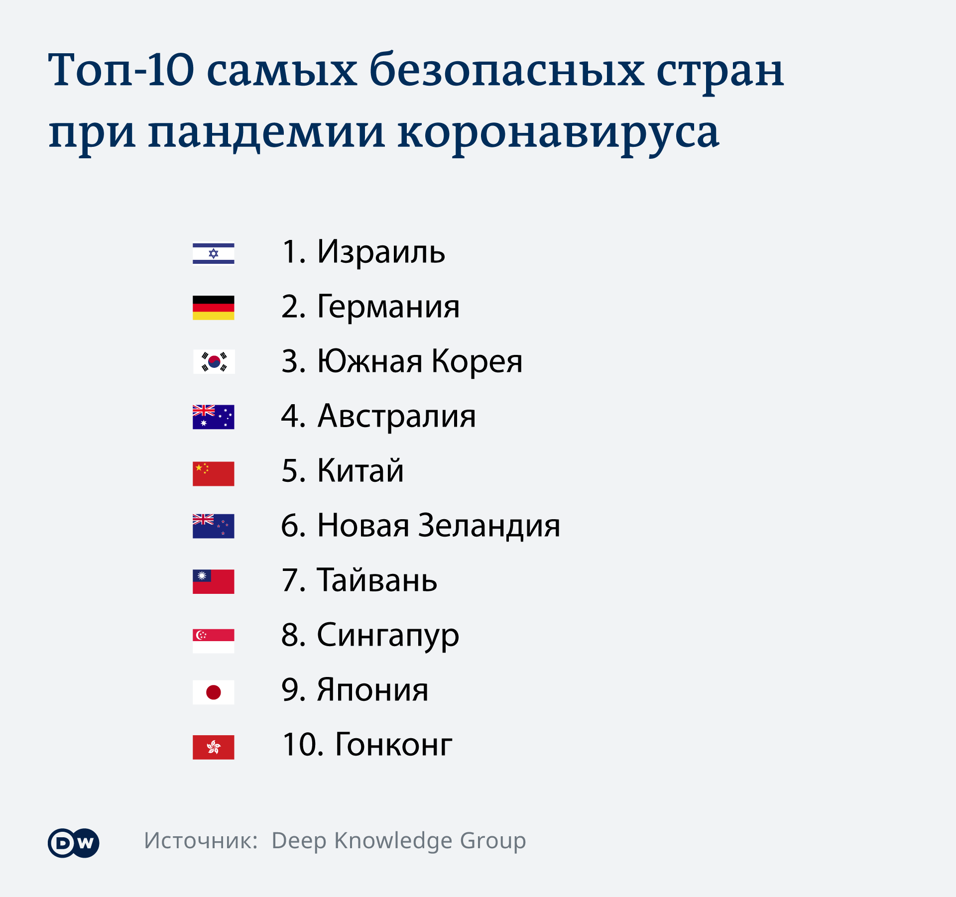 Место в списке самых. Самая безопасная Страна. Самые безлесные страны. Топ старн по бнзопасност. Самая безопасная Страна в мире.