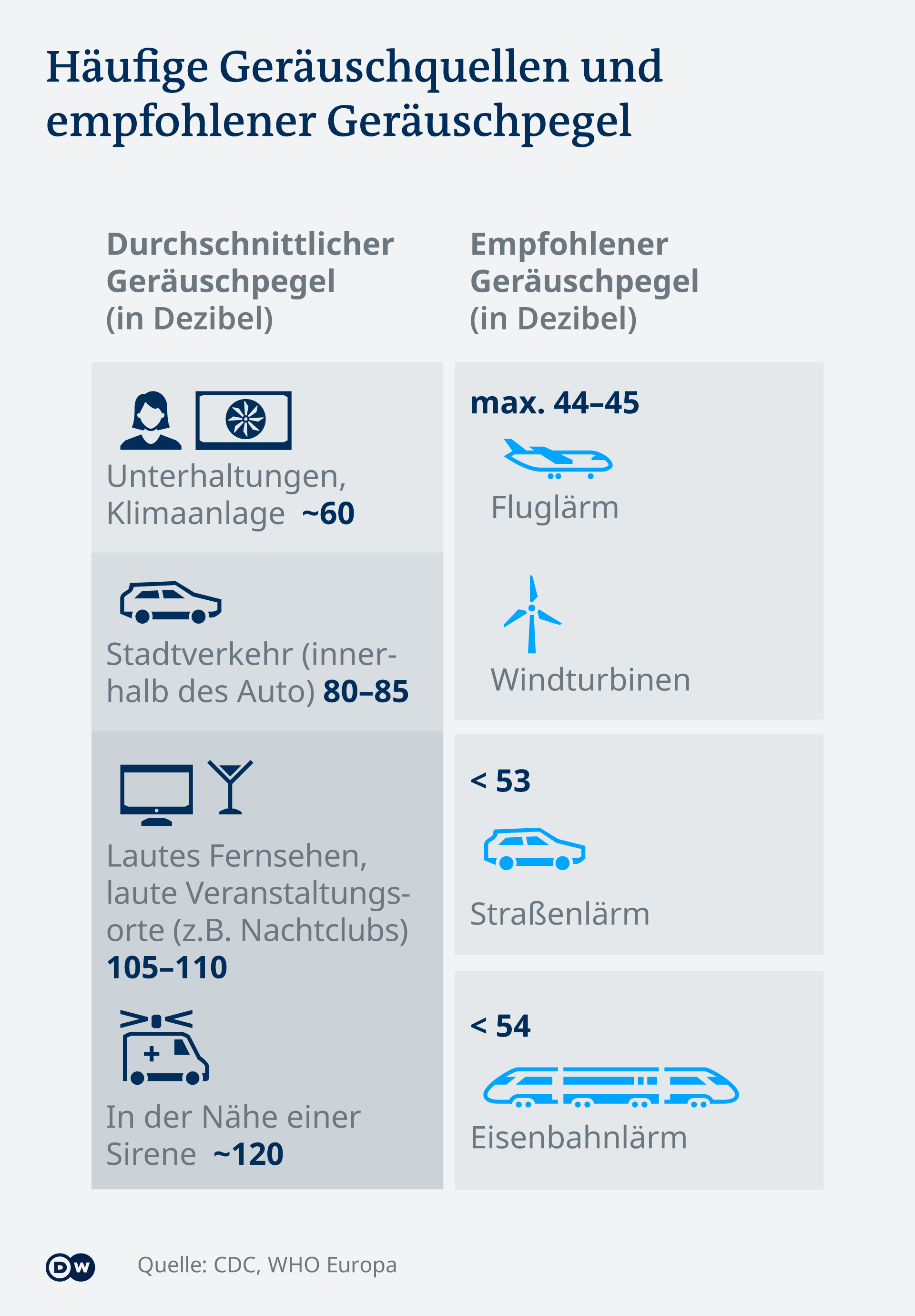 Infografik - Vergleich ausgewählte Geräusch