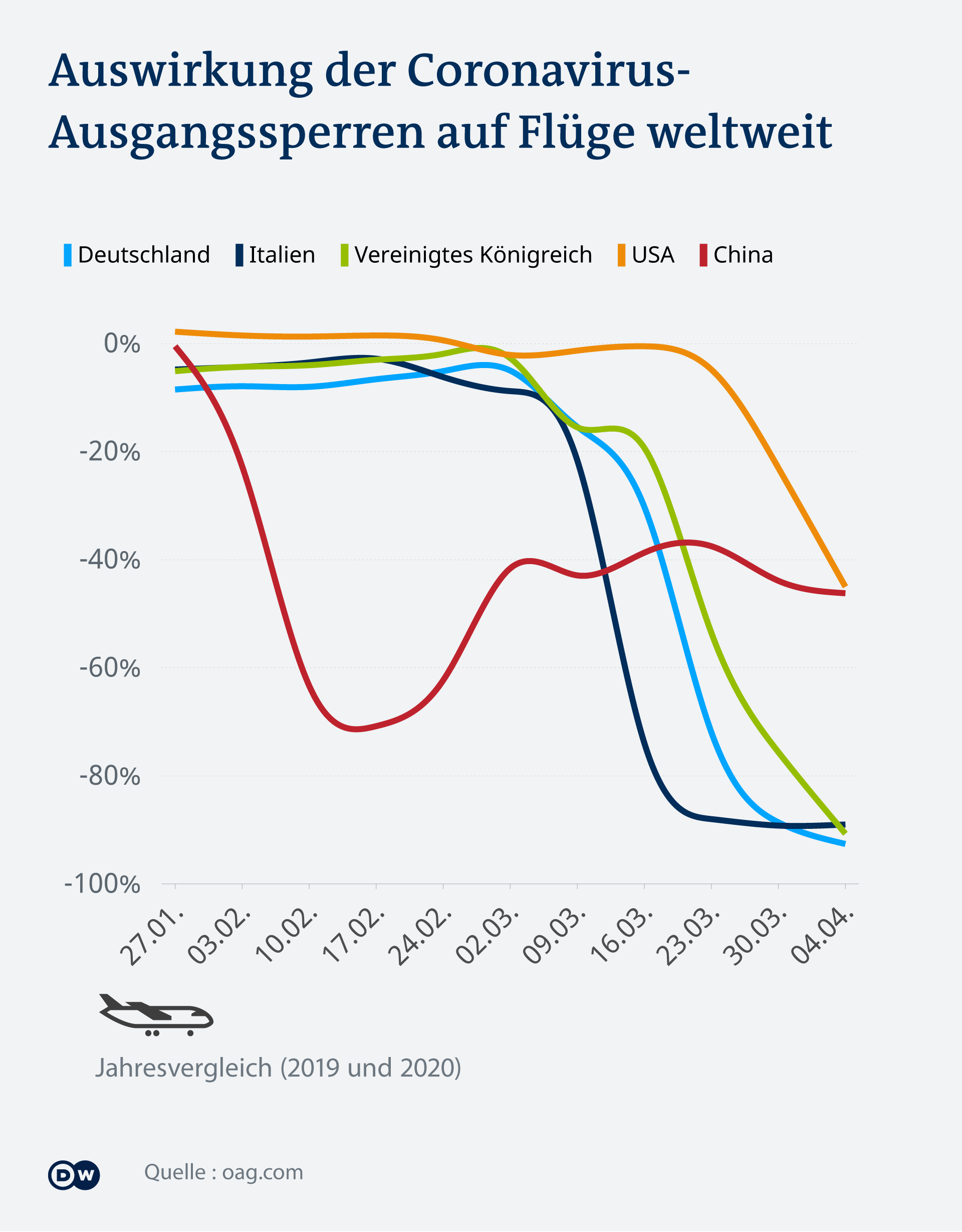 Infografik - Flüge weltweit 
