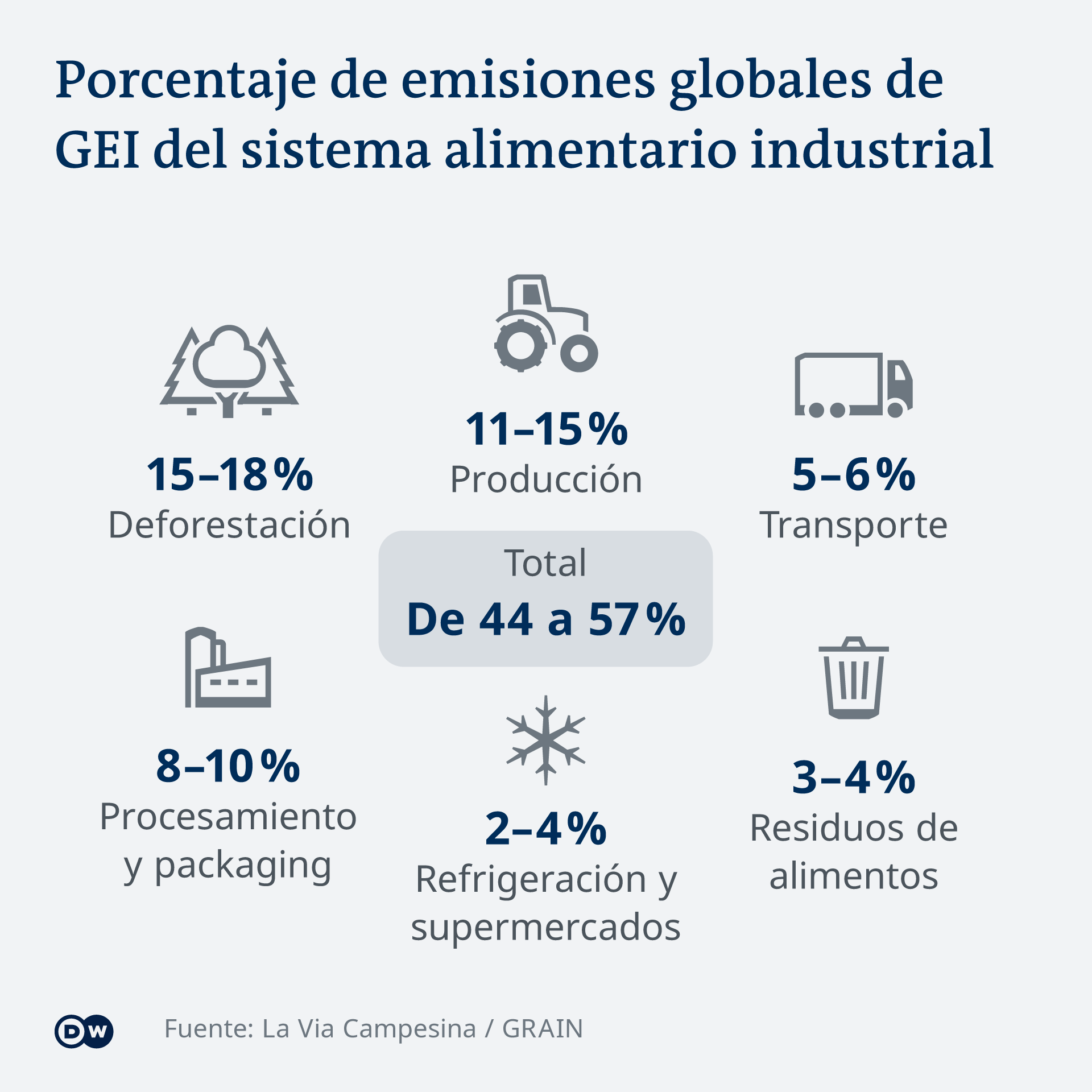 Infografik Prozentualer Anteil der globalen THG-Emissionen aus dem industriellen Ernährungssystem ES