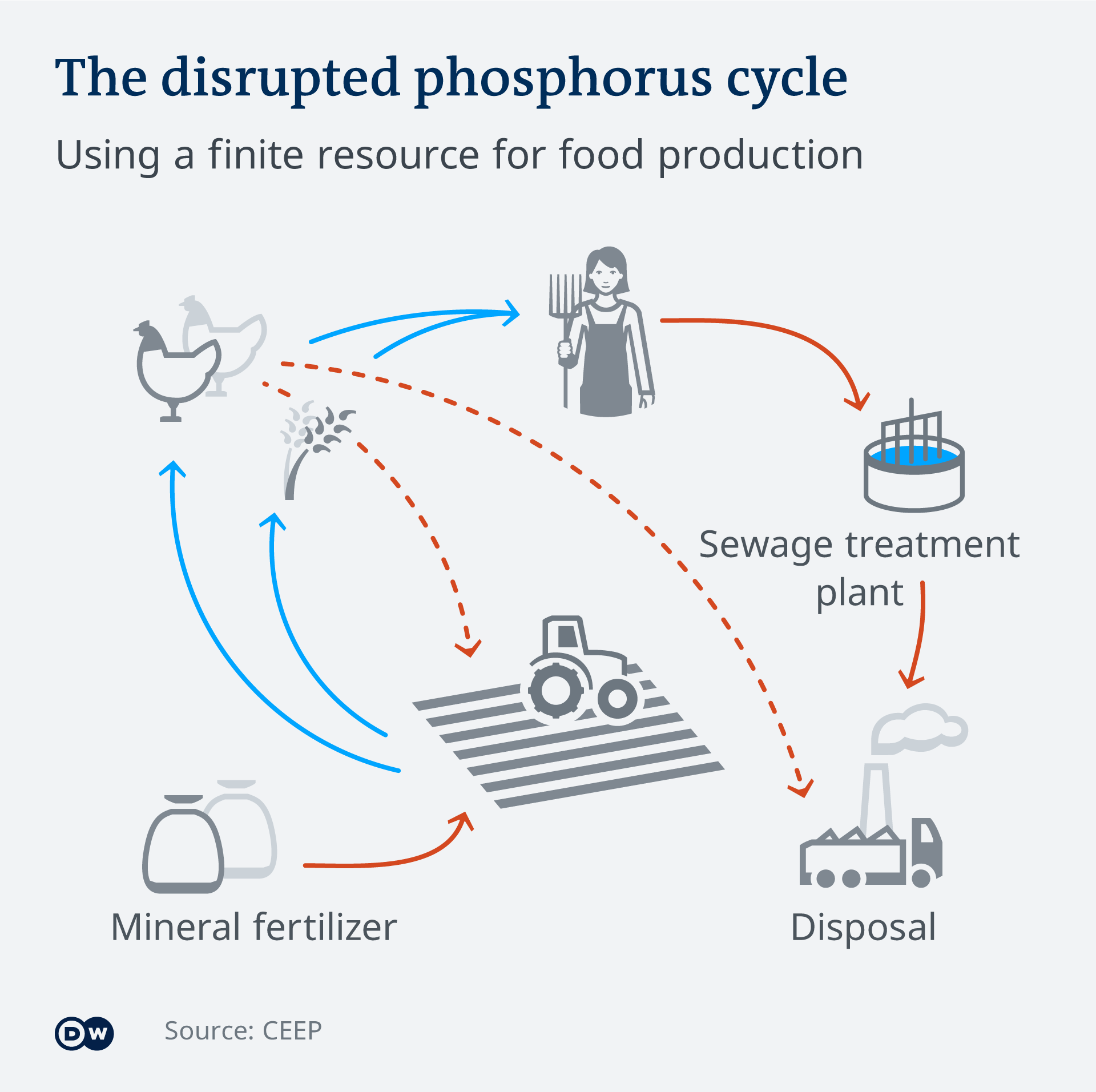 Phosphorus In Our Pee The New Gold Environment All Topics From Climate Change To Conservation Dw 11 05 2020