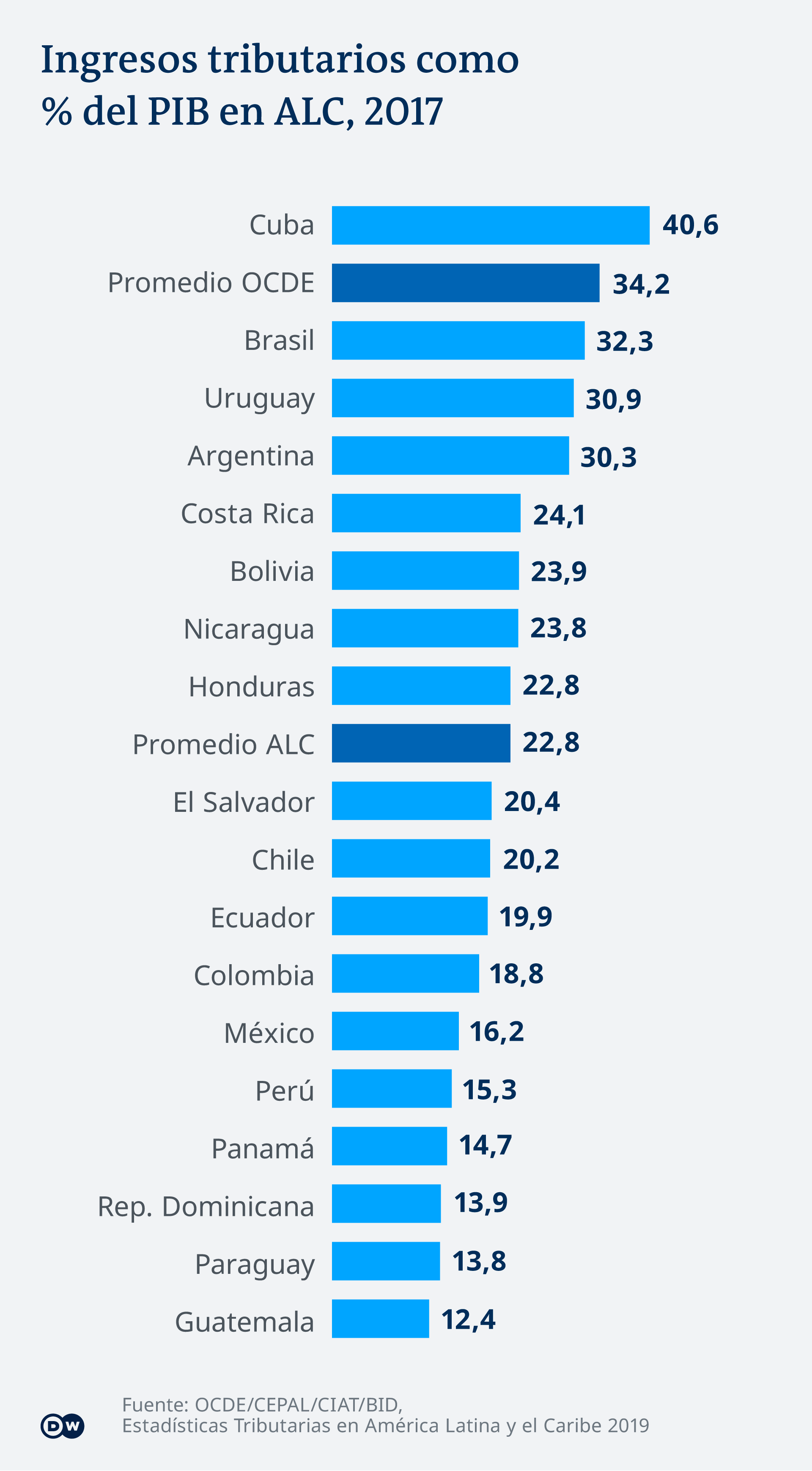 Infografik Steuereinnahmen Lateinamerika und Karibik ES