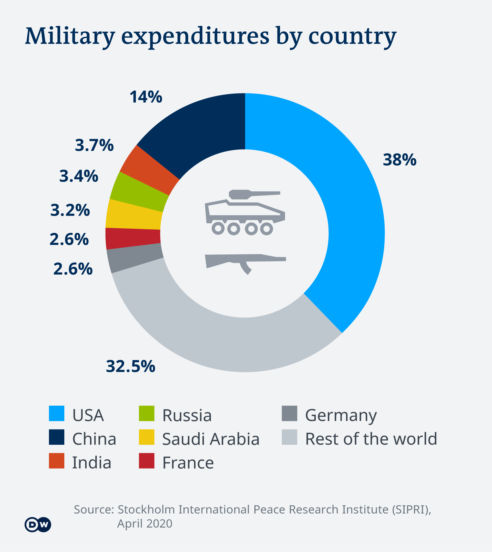 Infografik Militärausgaben nach Ländern EN ***EMBARGO 27 April 2020, 00:01 AM CET***