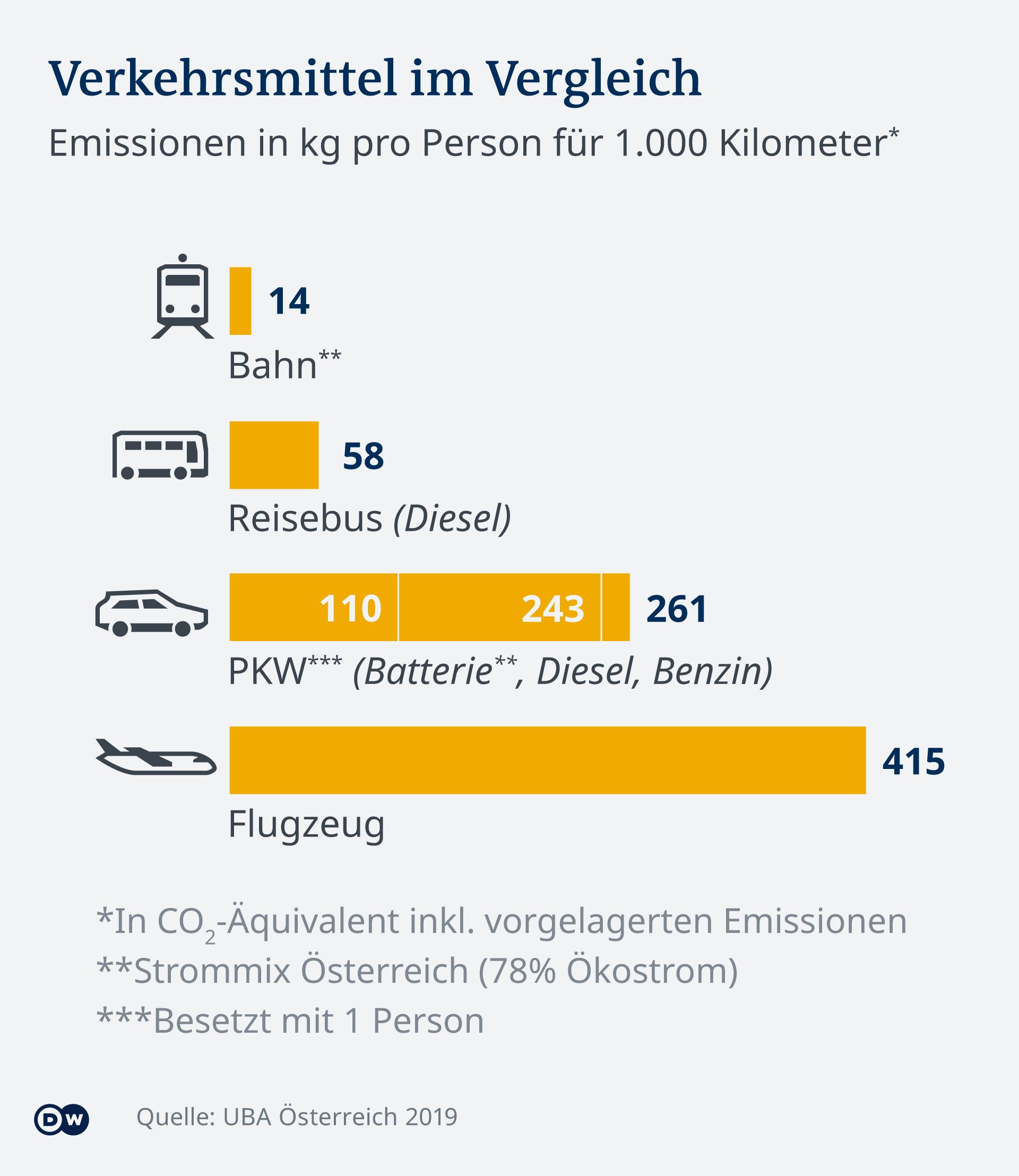 Инфографика Влияющие на климат выбросы на 1000 км от различных видов транспорта 