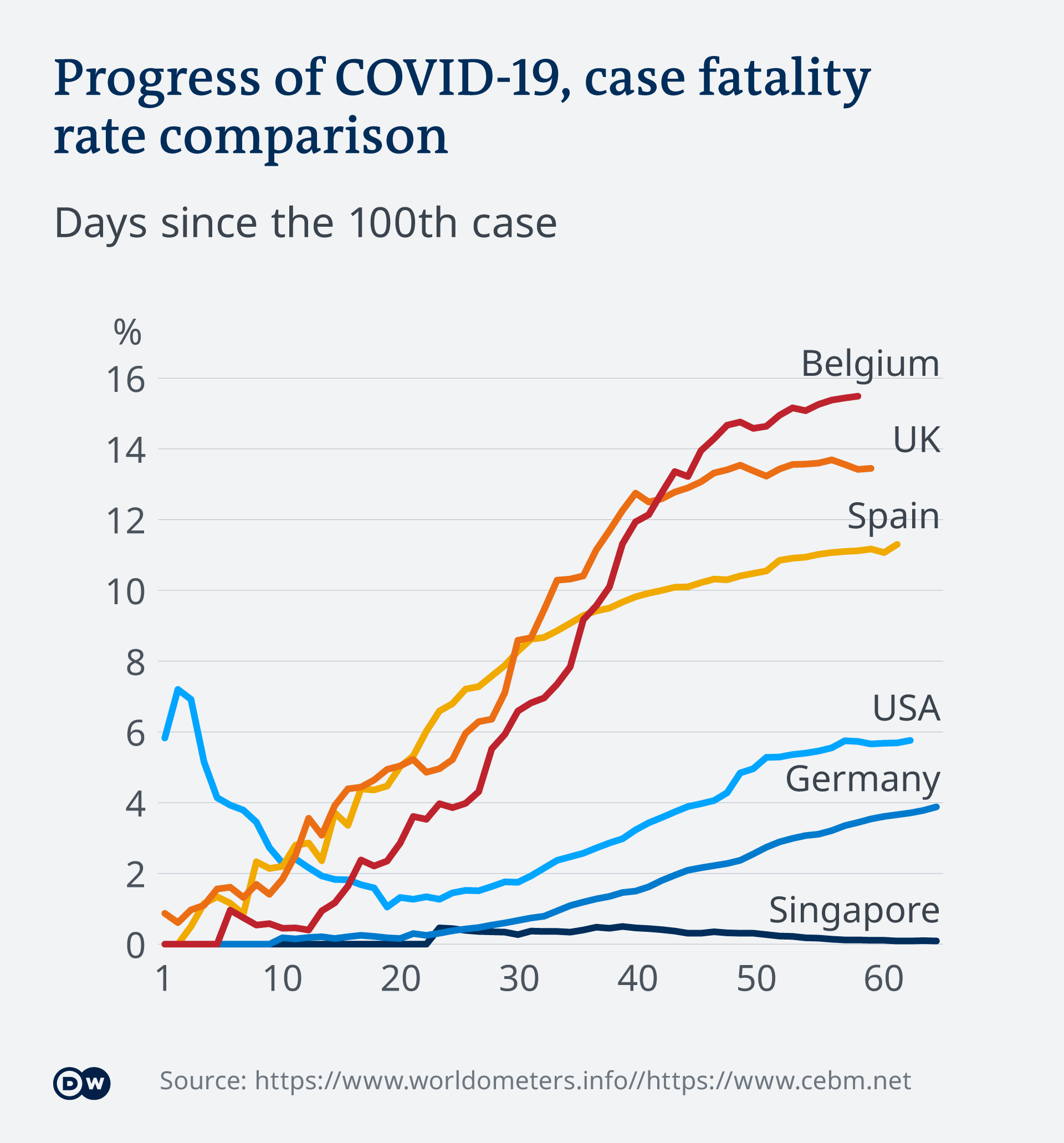 Covid 19 Death Rate Sinking Data Reveals A Complex Reality Science In Depth Reporting On Science And Technology Dw 07 05 2020