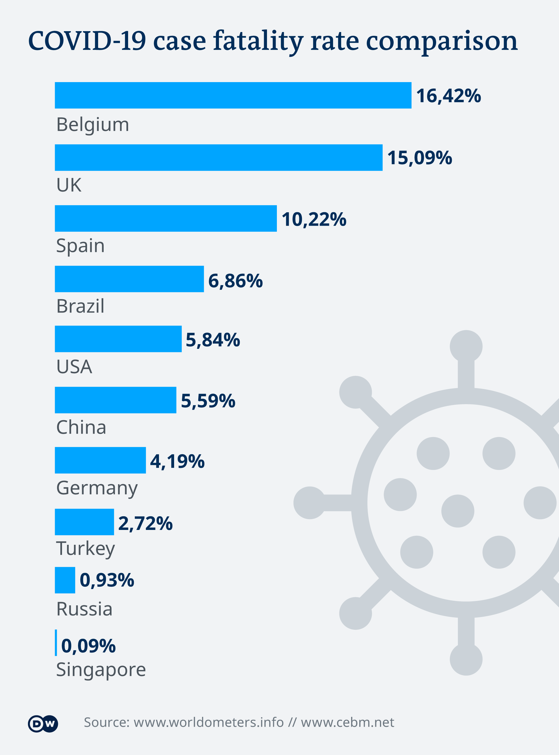 Apakah Selama Ini Data Laporan Covid 19 Di Seluruh Dunia Keliru Dunia Informasi Terkini Dari Berbagai Penjuru Dunia Dw 08 05 2020