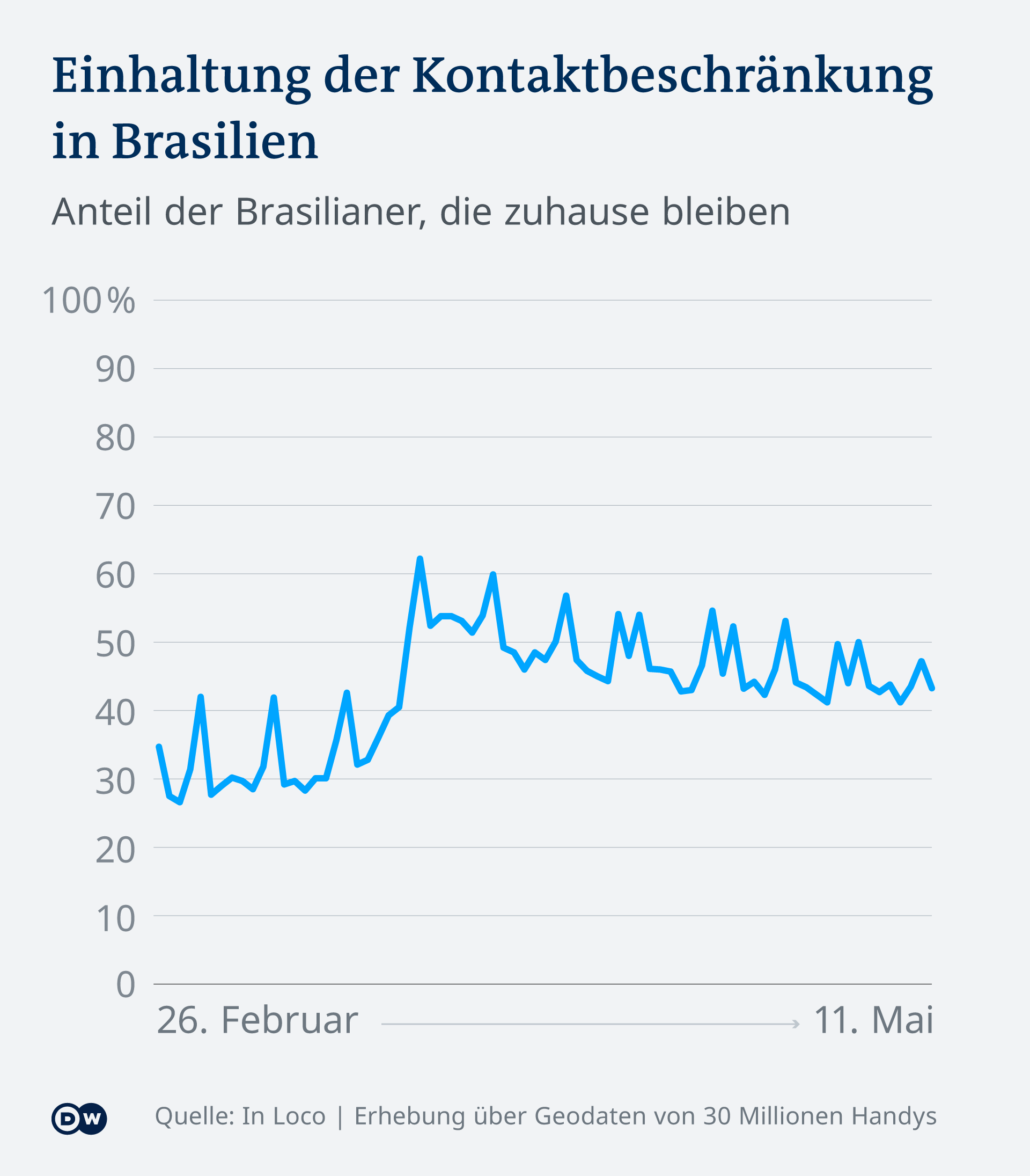Infografik Social Distancing Brasilien DE