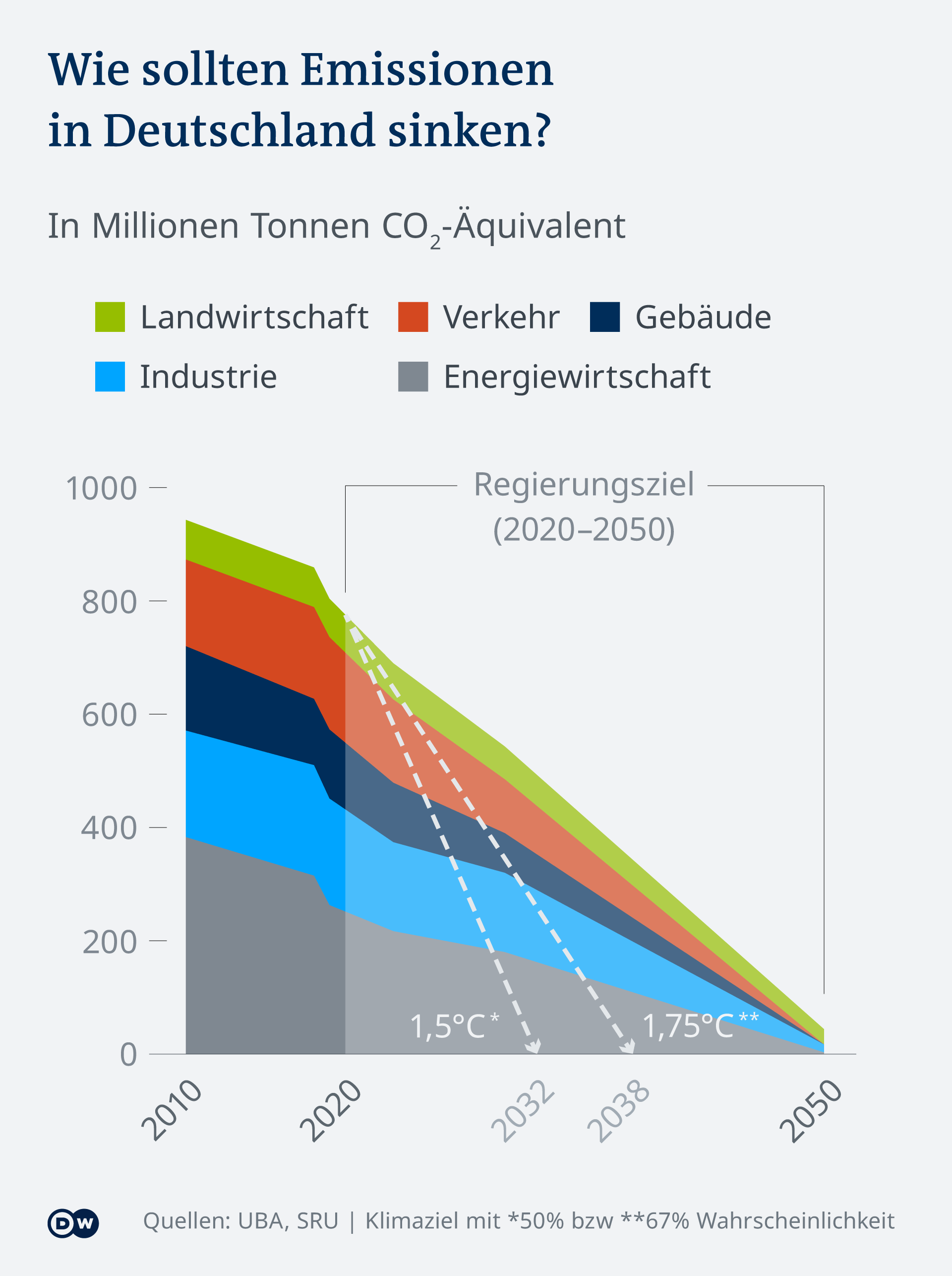 Deutschland übertrifft wegen Corona Klimaziel 2020  Aktuell Deutschland  DW  04.01.2021