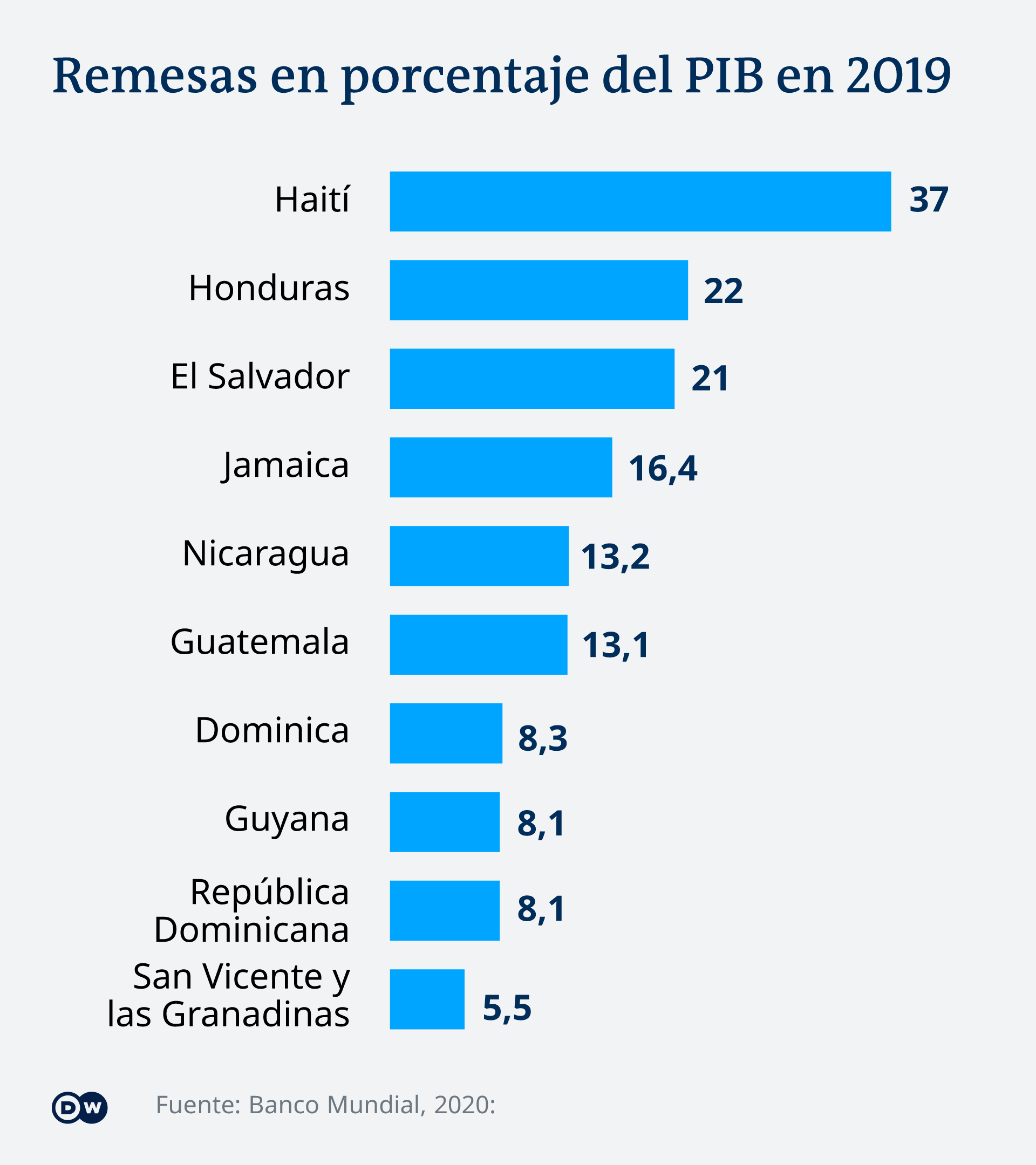 Infografik Rücküberweisungen in Prozent des BIP im Jahr 2019
