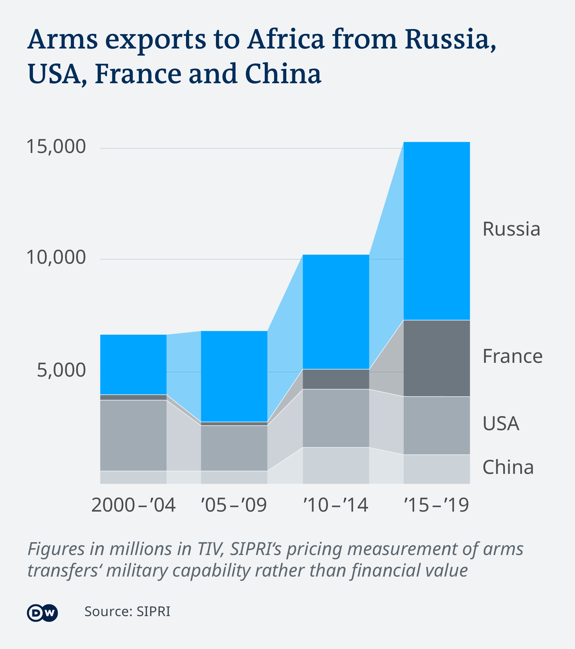 Data visualization EN Arms export volume to Africa over time 