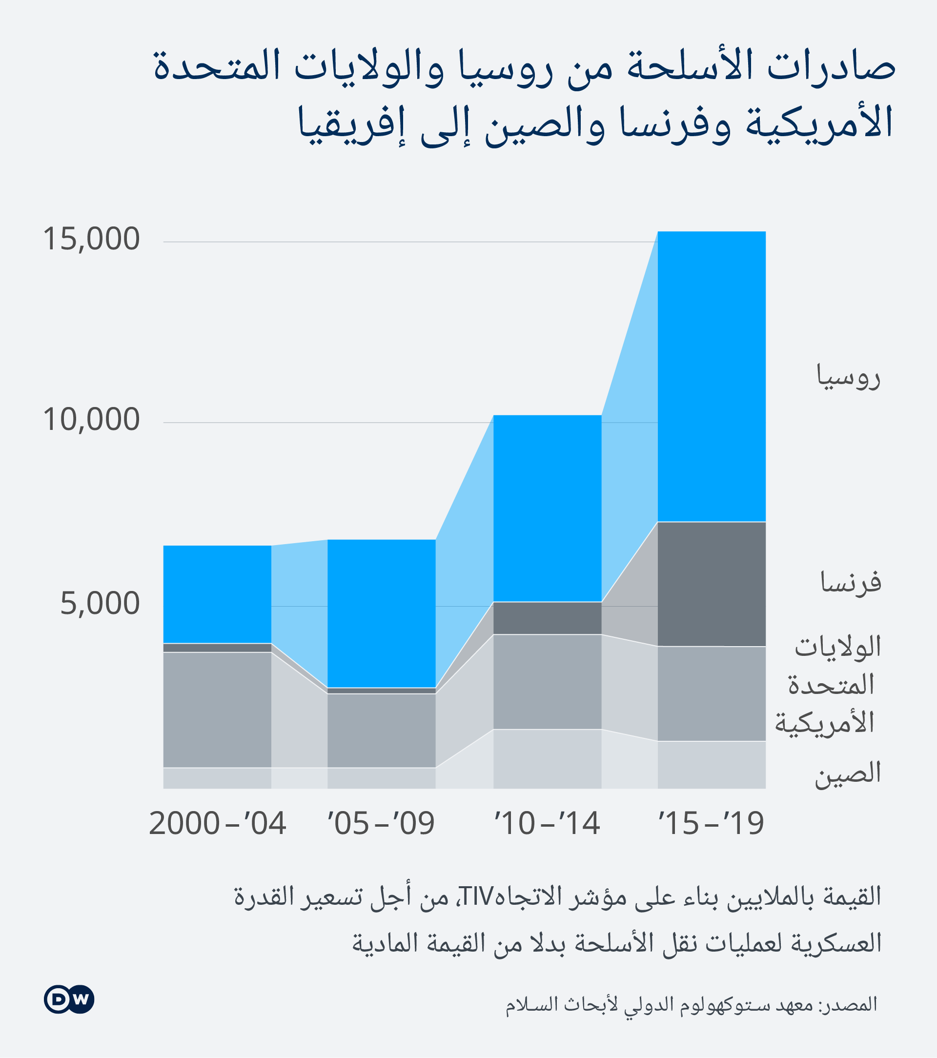 روسيا صادرات السلاح إلى أفريقيا استراتيجية طويلة المدى سياسة واقتصاد تحليلات معمقة بمنظور أوسع من Dw Dw 31 05 2020