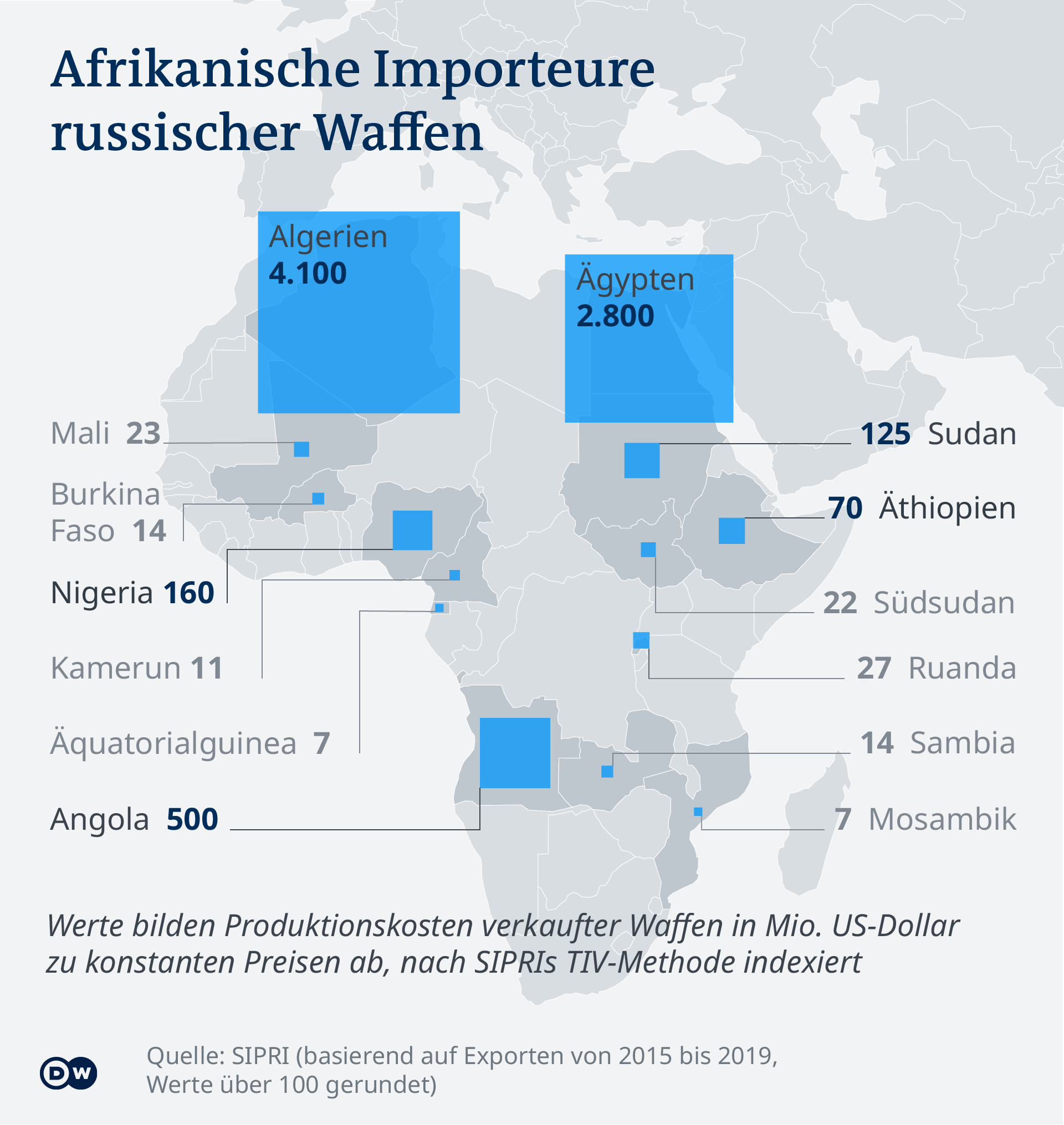 Les importations africaines d'armes russes