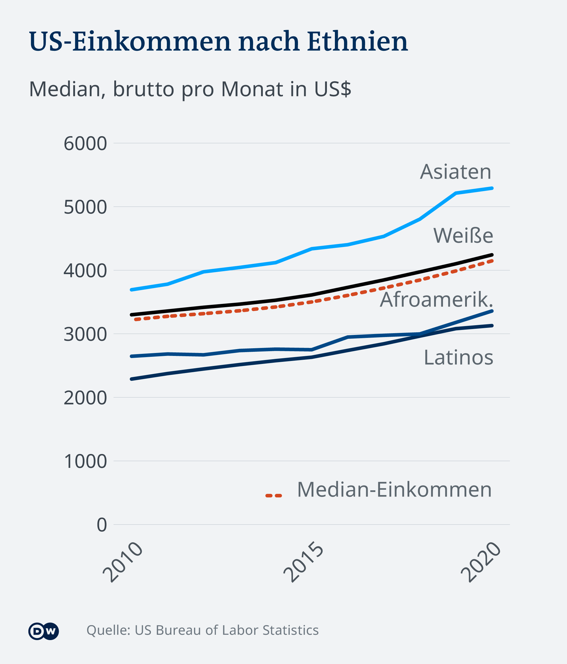 Afroamerikaner Noch Immer Armer Kranker Bildungsferner Amerika Die Aktuellsten Nachrichten Und Informationen Dw 04 06 2020