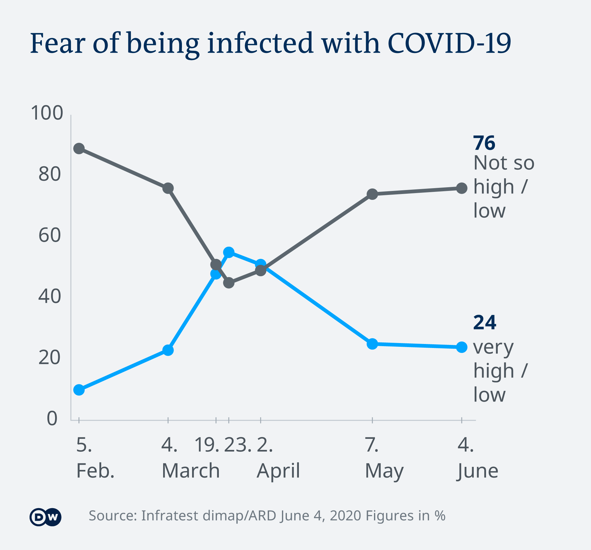 Coronavirus Germanii Par A Nu Mai Fi Asa IngrijoraÅ£i Germania Dw 05 06 2020