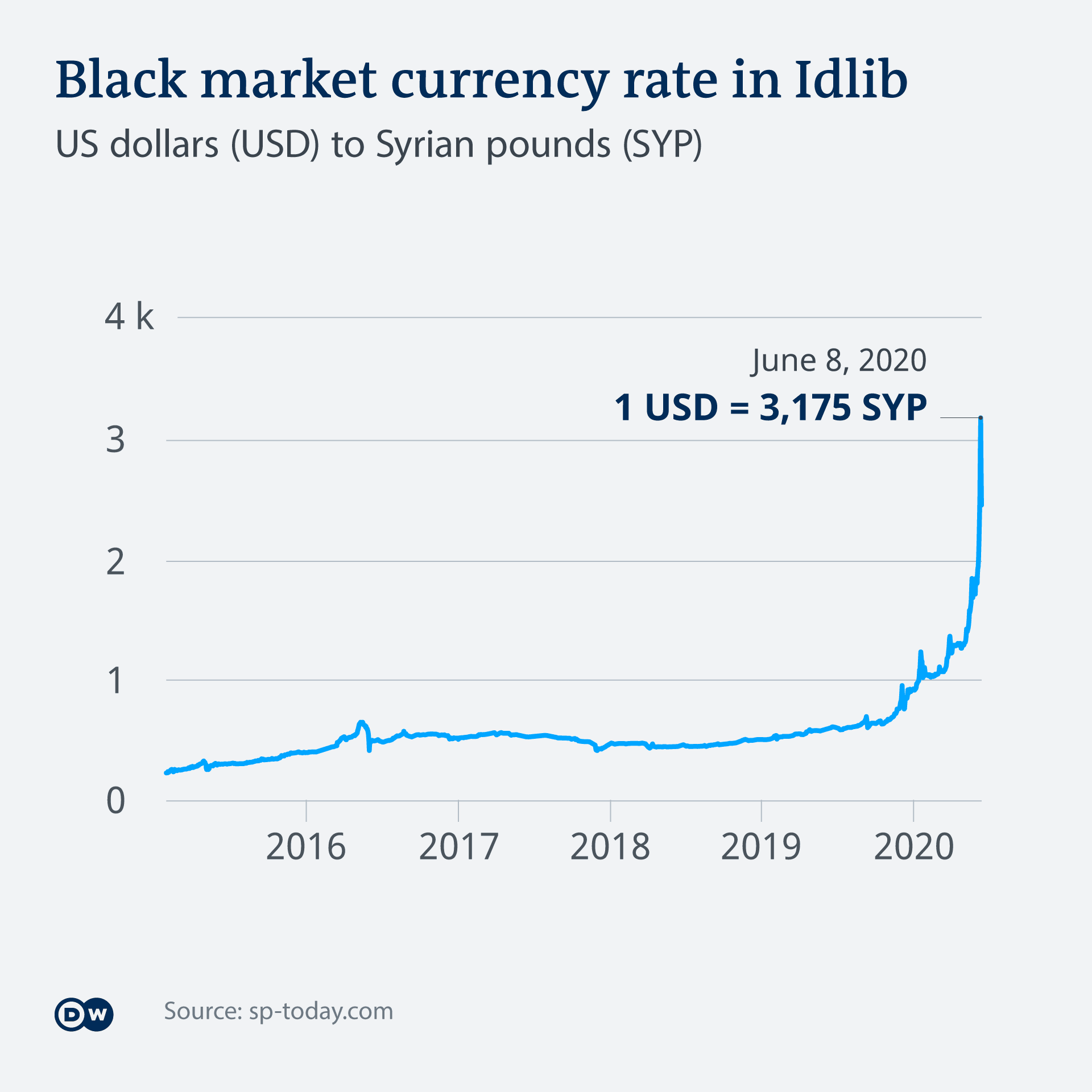 Syrian Currency Crisis Idlib Facing The Next Catastrophe Middle East News And Analysis Of Events In The Arab World Dw 12 06