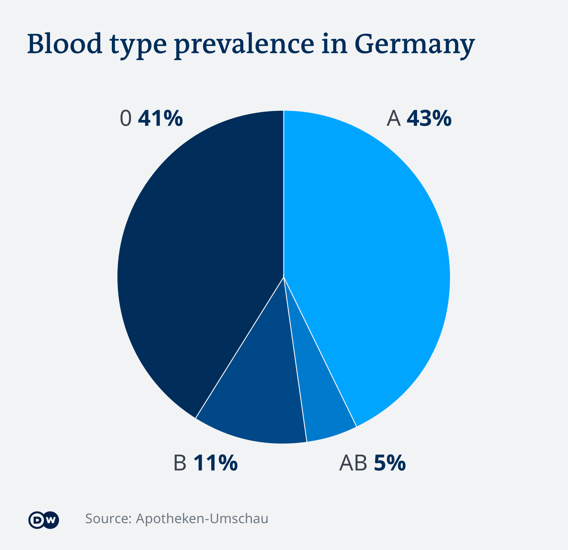 Covid 19 What Role Does Blood Type Play Science In Depth Reporting On Science And Technology Dw 15 10