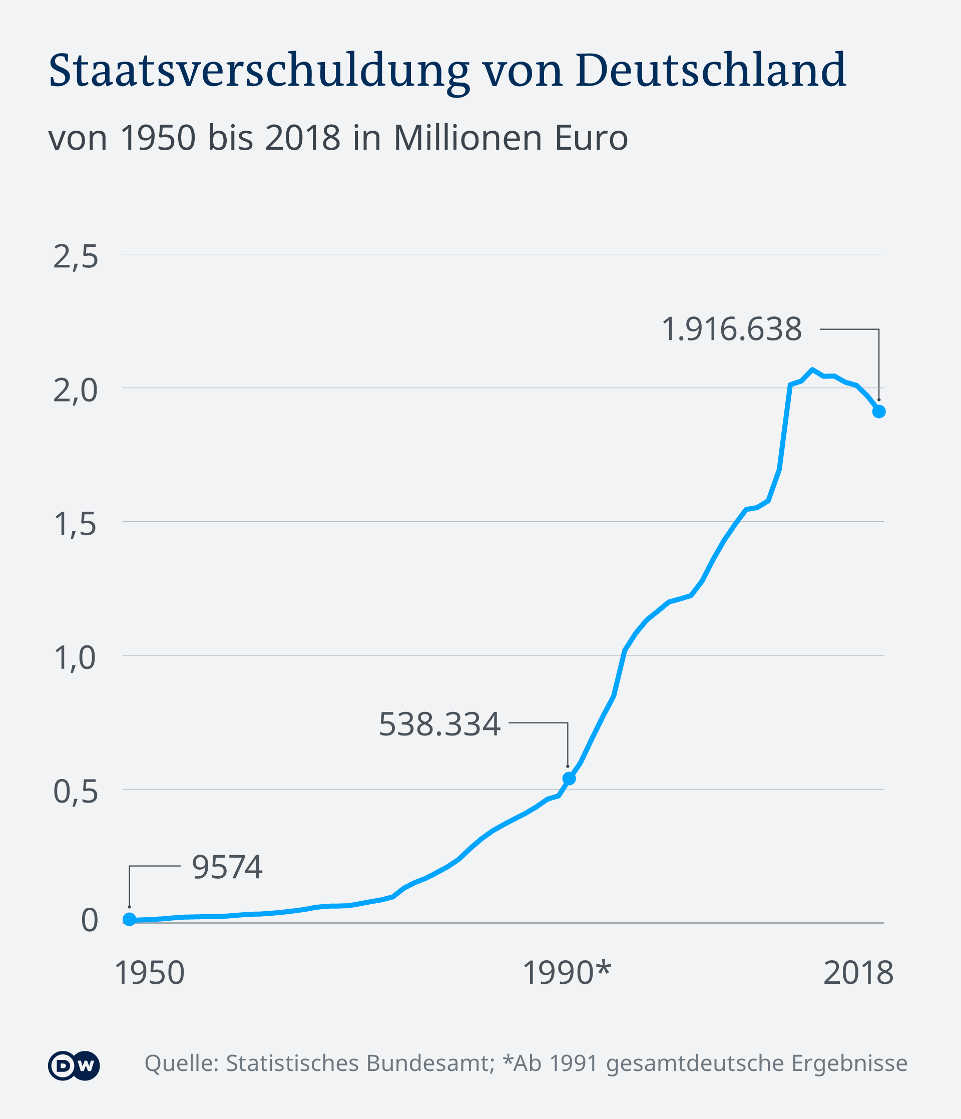 Državni dug Njemačke od 1950. do 2018.