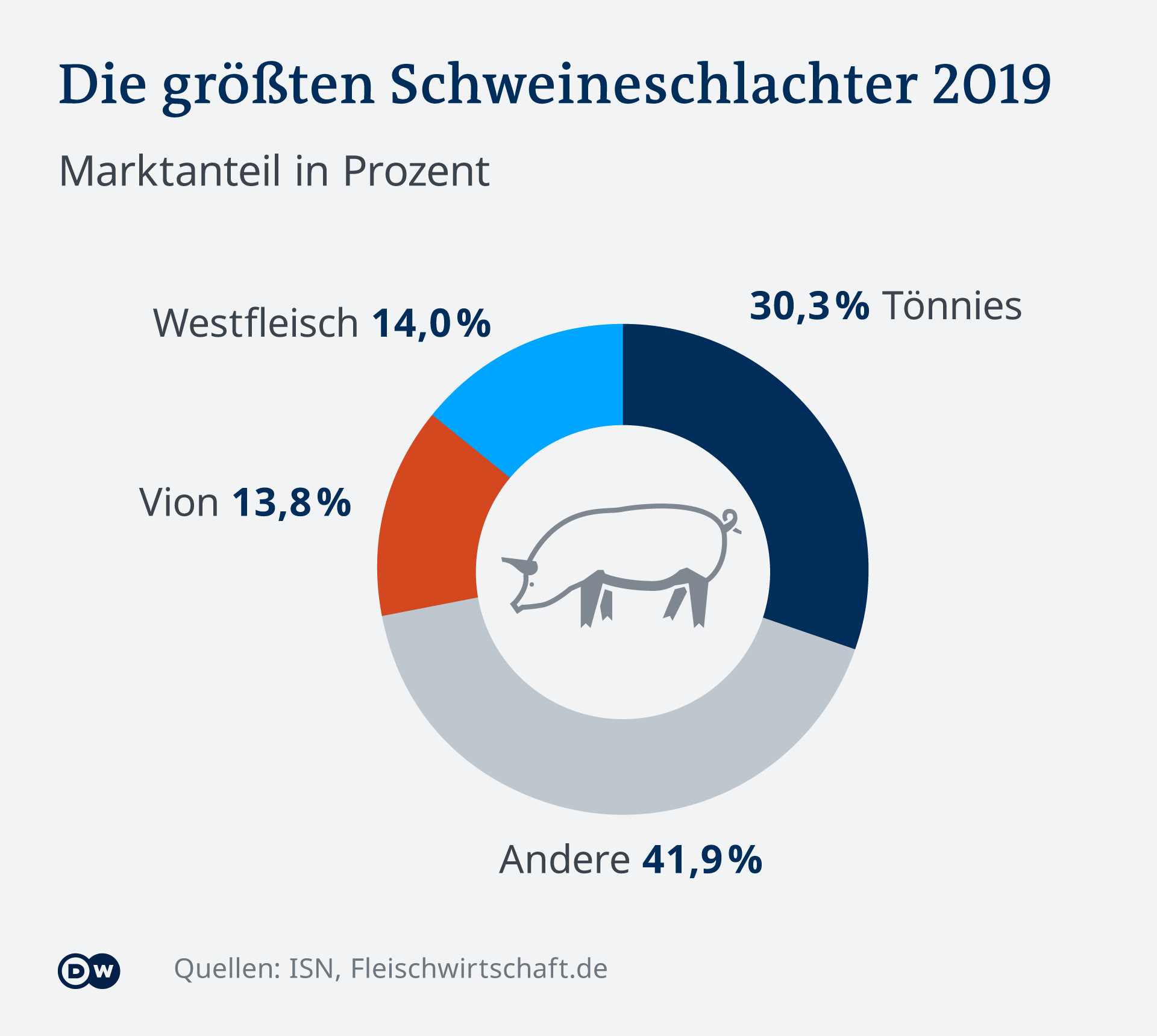 Infografik Fleischerzeuger Marktanteil DE
