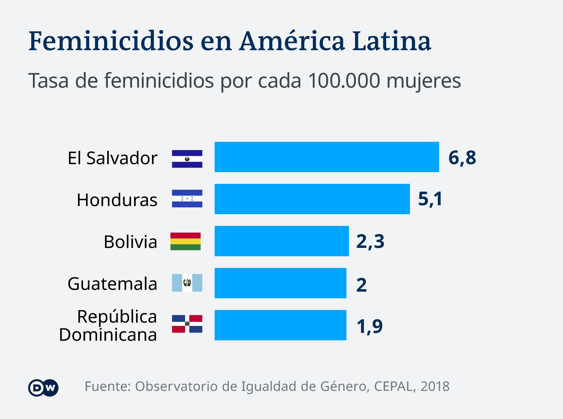 Infografik Femizide Lateinamerika ES