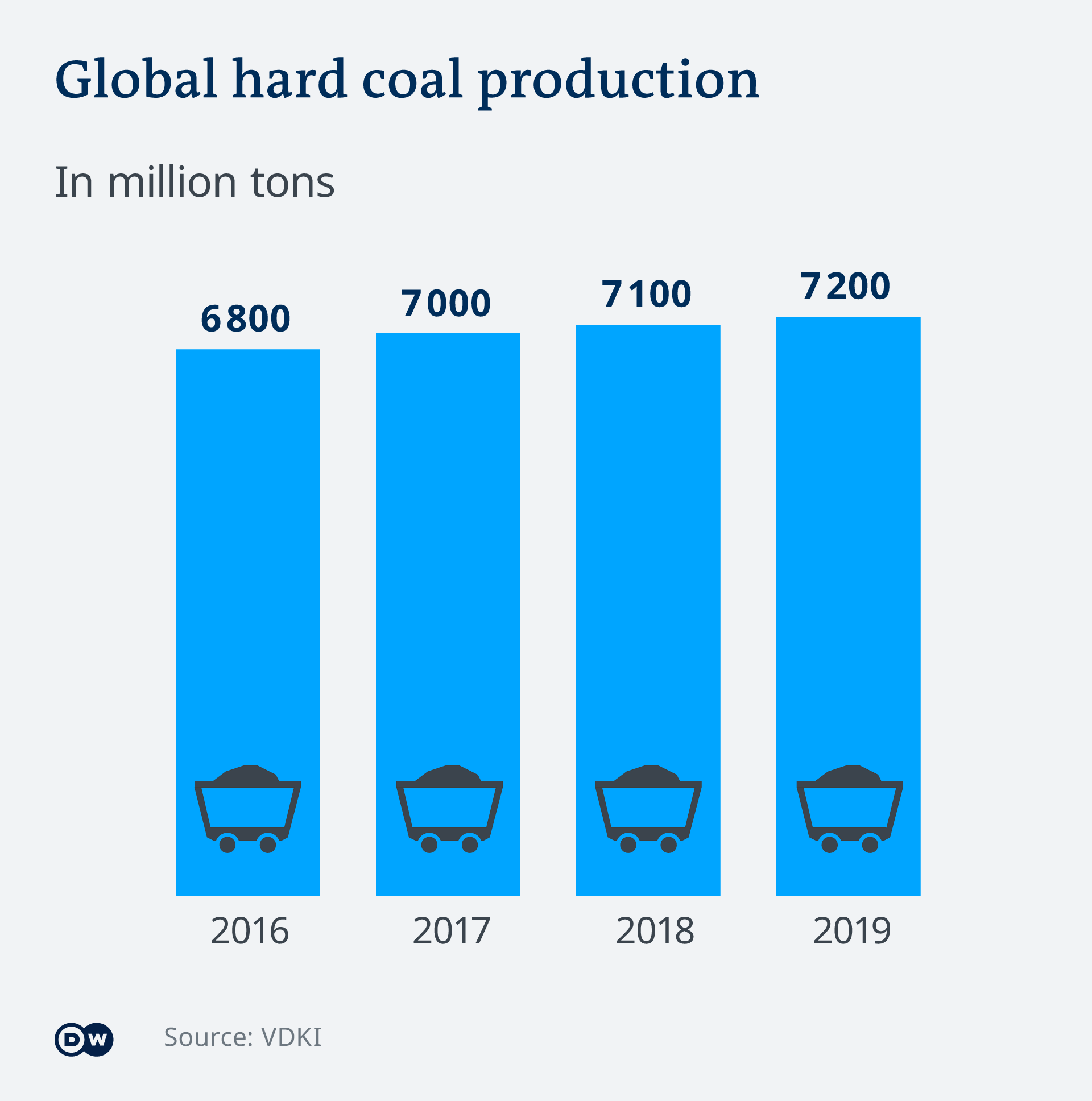 A graphic showing global hard coal production 2016-2019