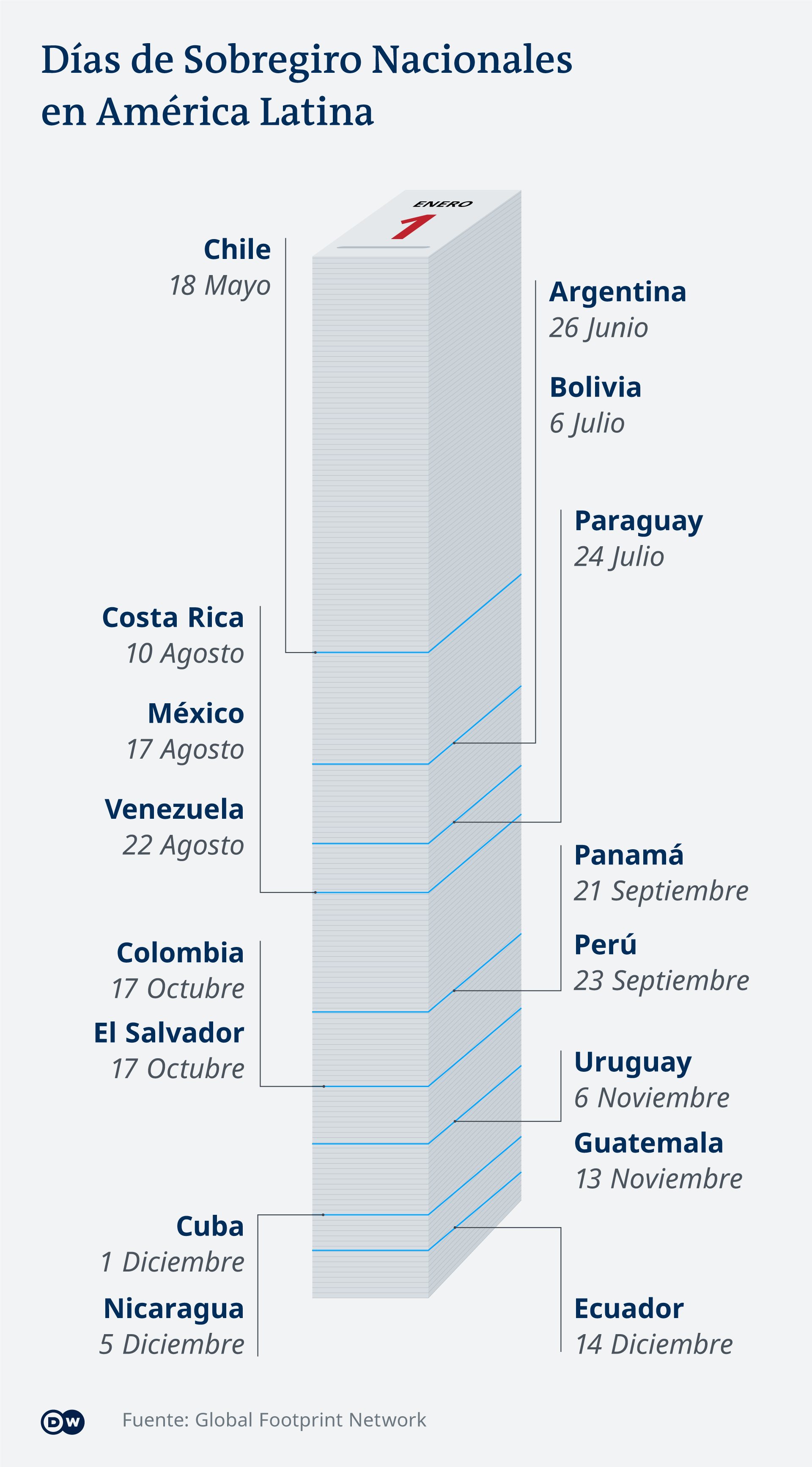Infografik Country overshoot day Lateinamerika ES