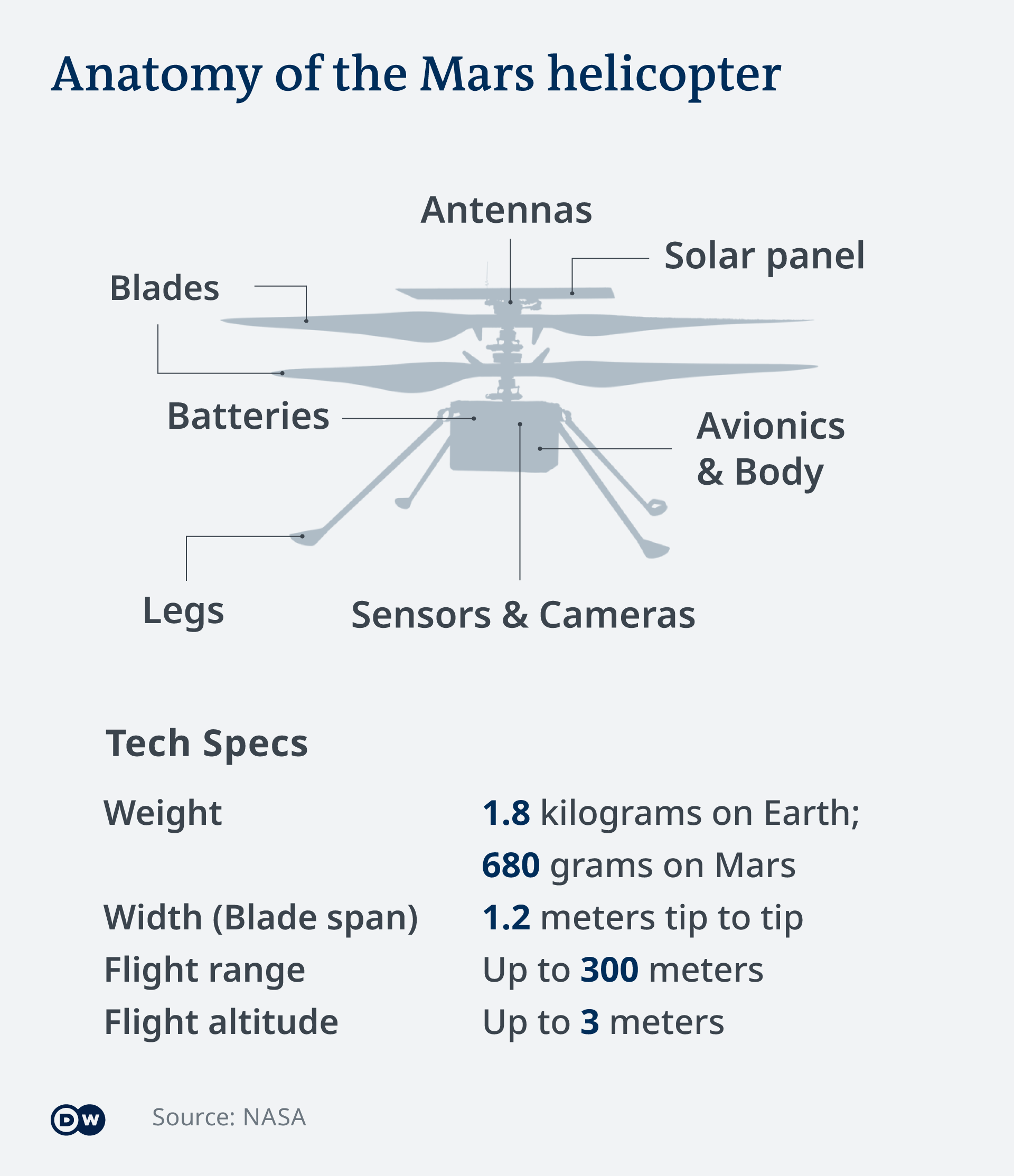 The Facts On Ingenuity 2020 S Mars Helicopter Science In Depth Reporting On Science And Technology Dw 16 07 2020