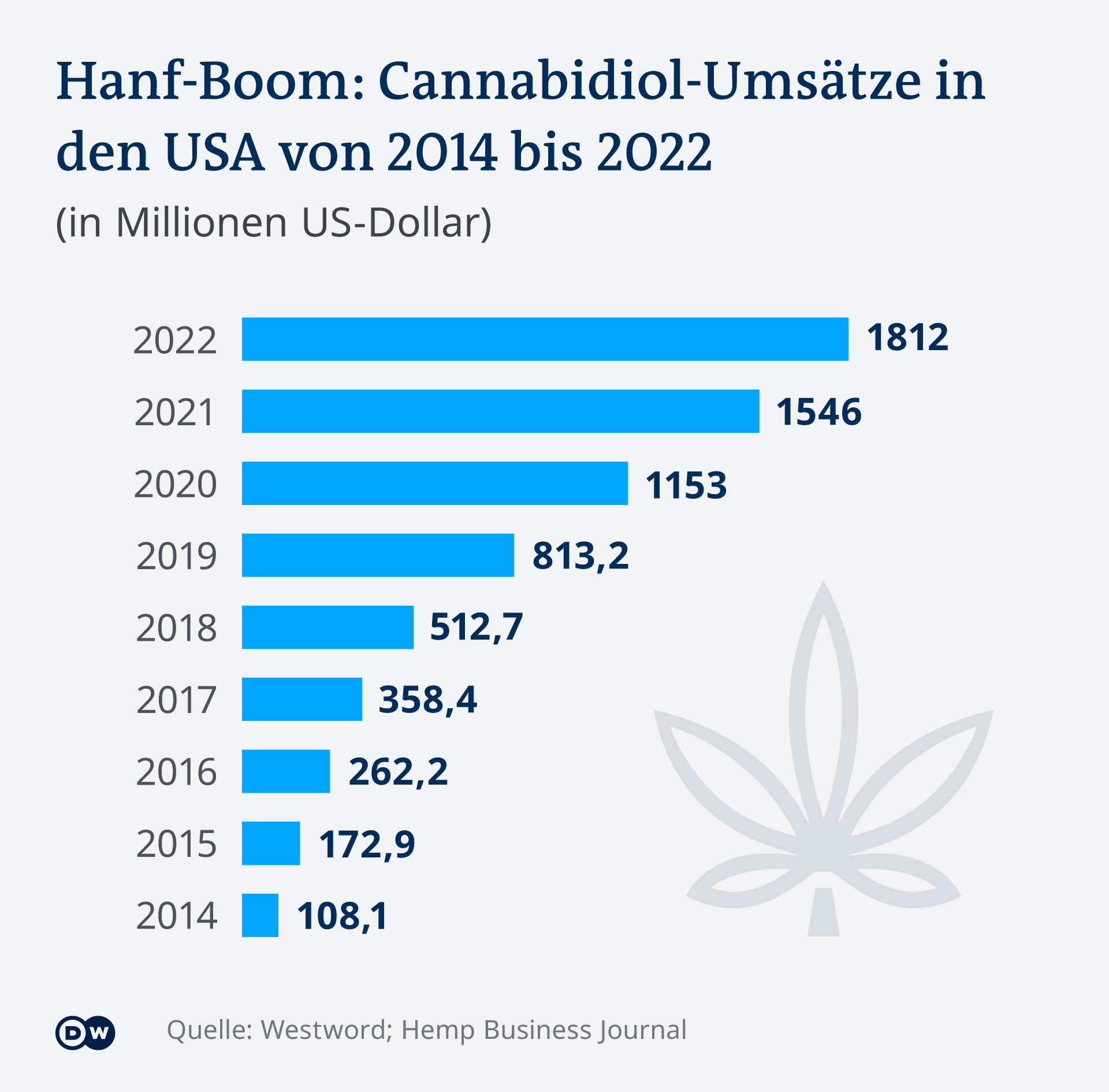 Infografik: Hanfboom in den USA 2014 - 2022