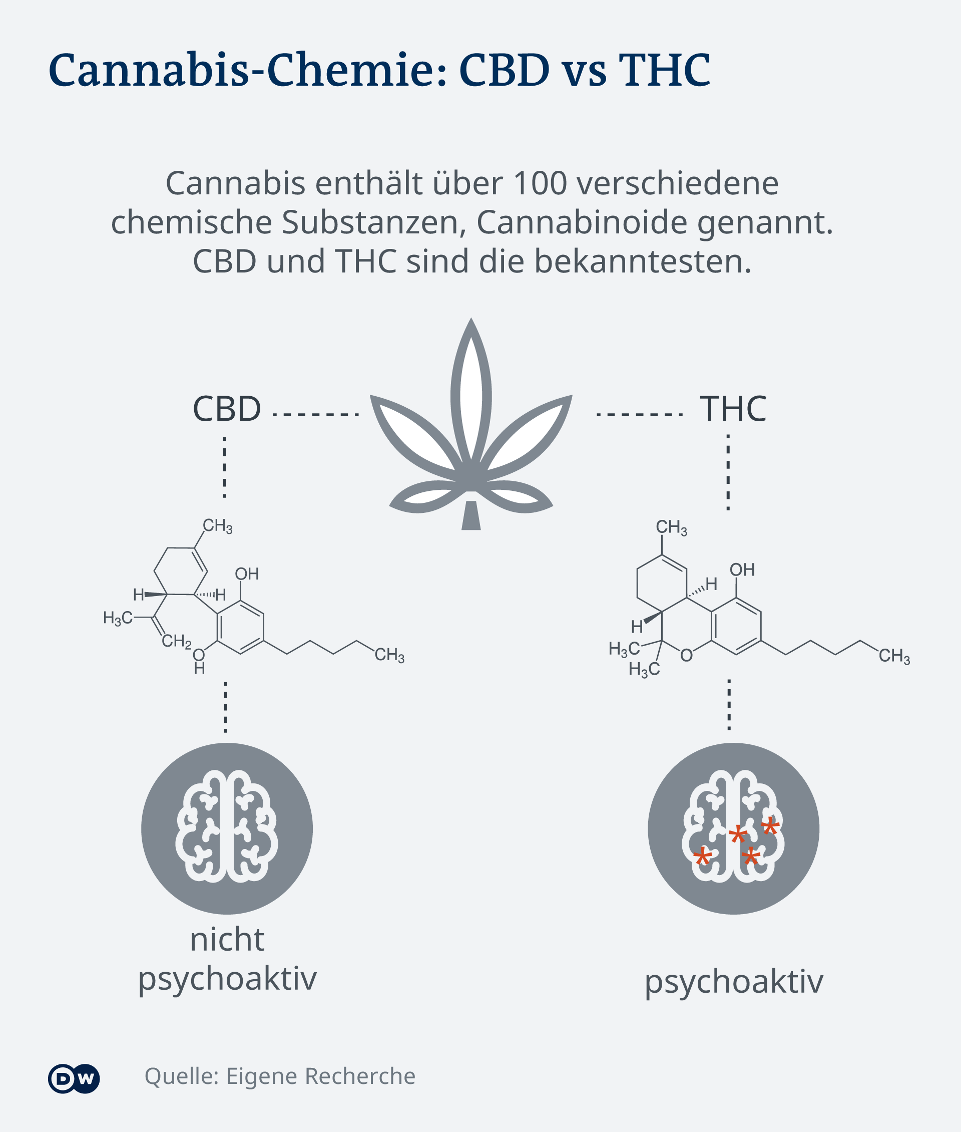 Infografik Cannabis-Chemie