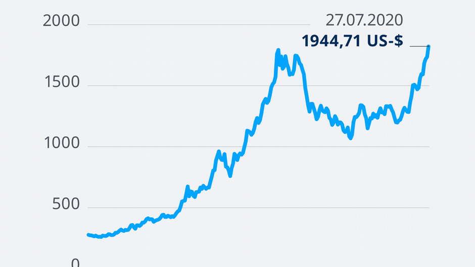 Razvoj cene zlata od 2000. do 2020.