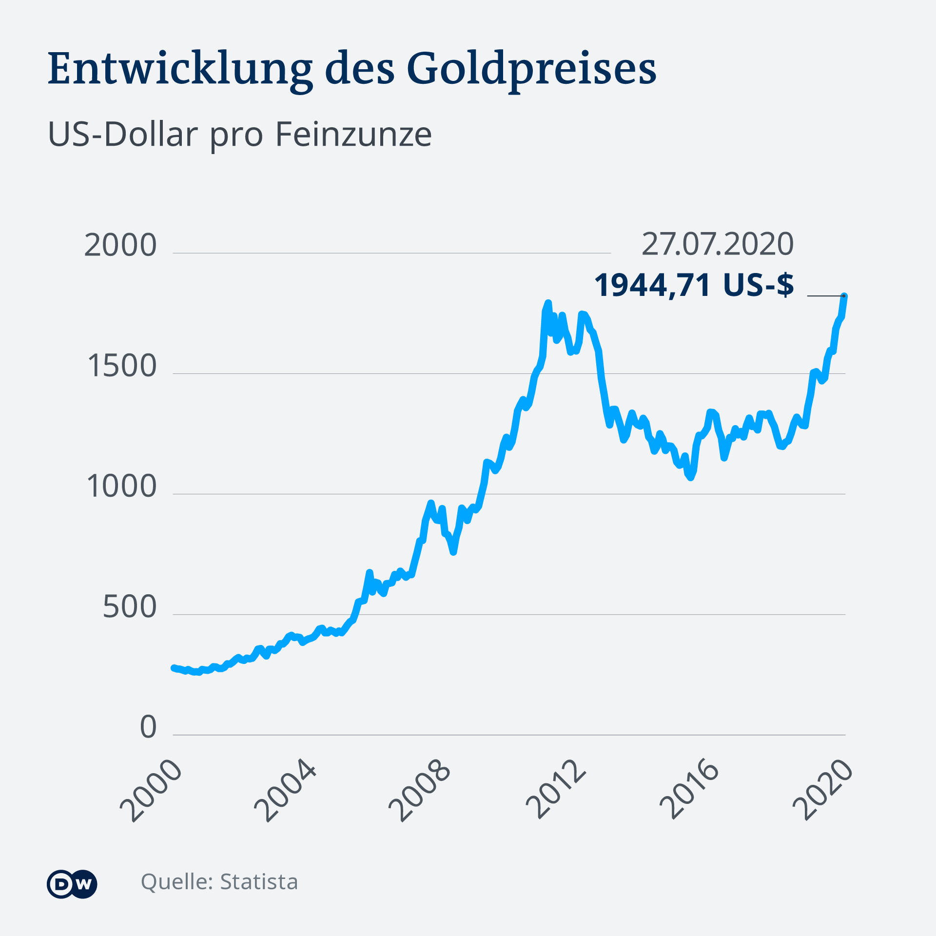 Goldpreis auf Rekordhoch | Wirtschaft | DW | 27.07.2020