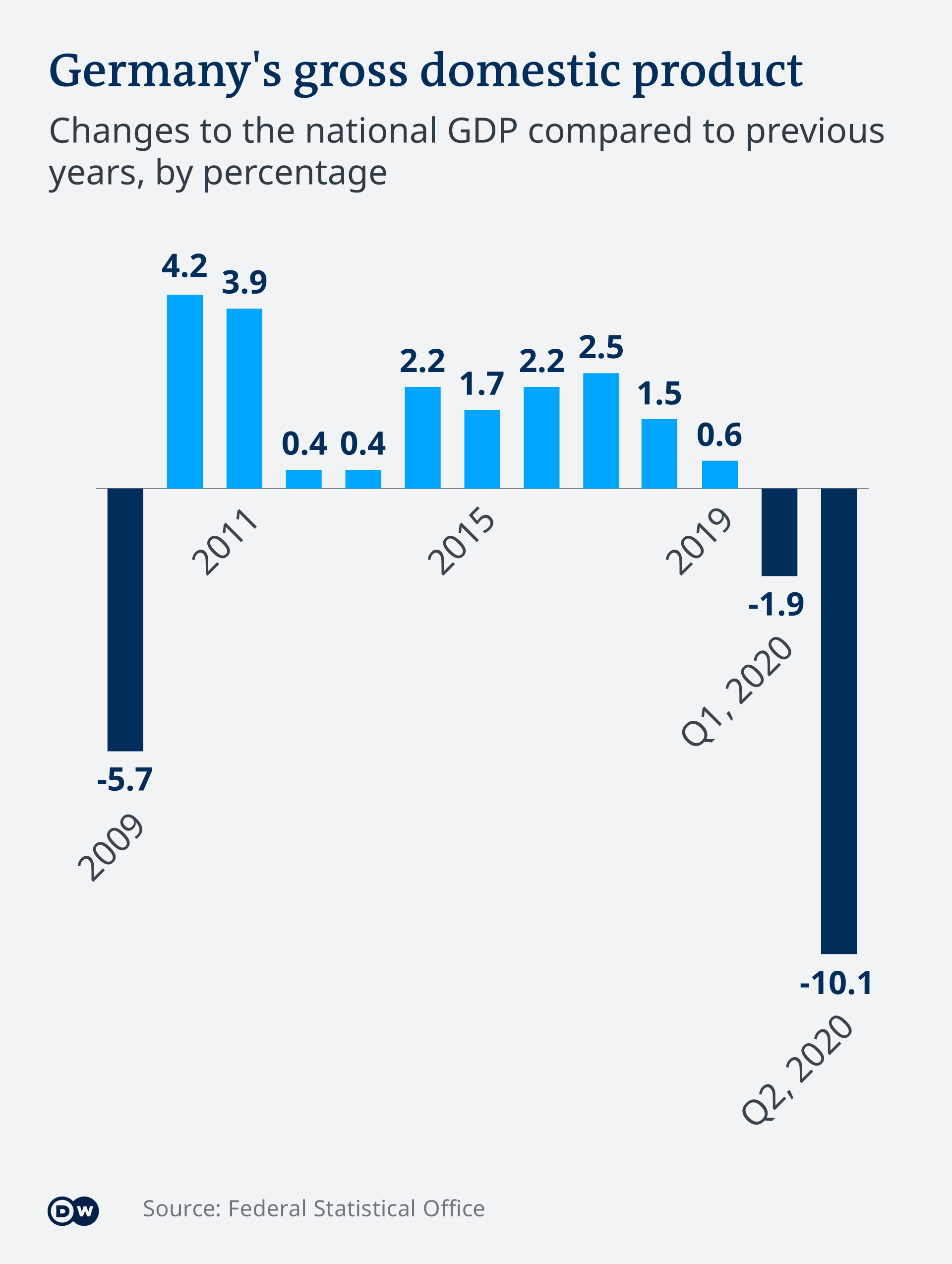 Coronavirus Leads To Record Drop In German Gdp Germany News And In Depth Reporting From Berlin And Beyond Dw 30 07 2020
