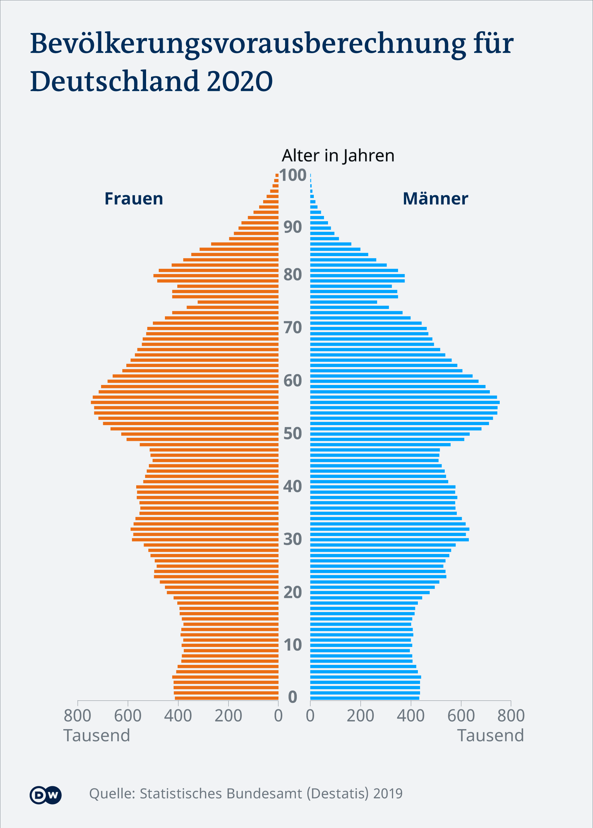 Geburtenrate Sinkt Deutschland Uberaltert Nachrichten Analysen Der Globale Blick Auf Schlagzeilen Dw 31 07 2020