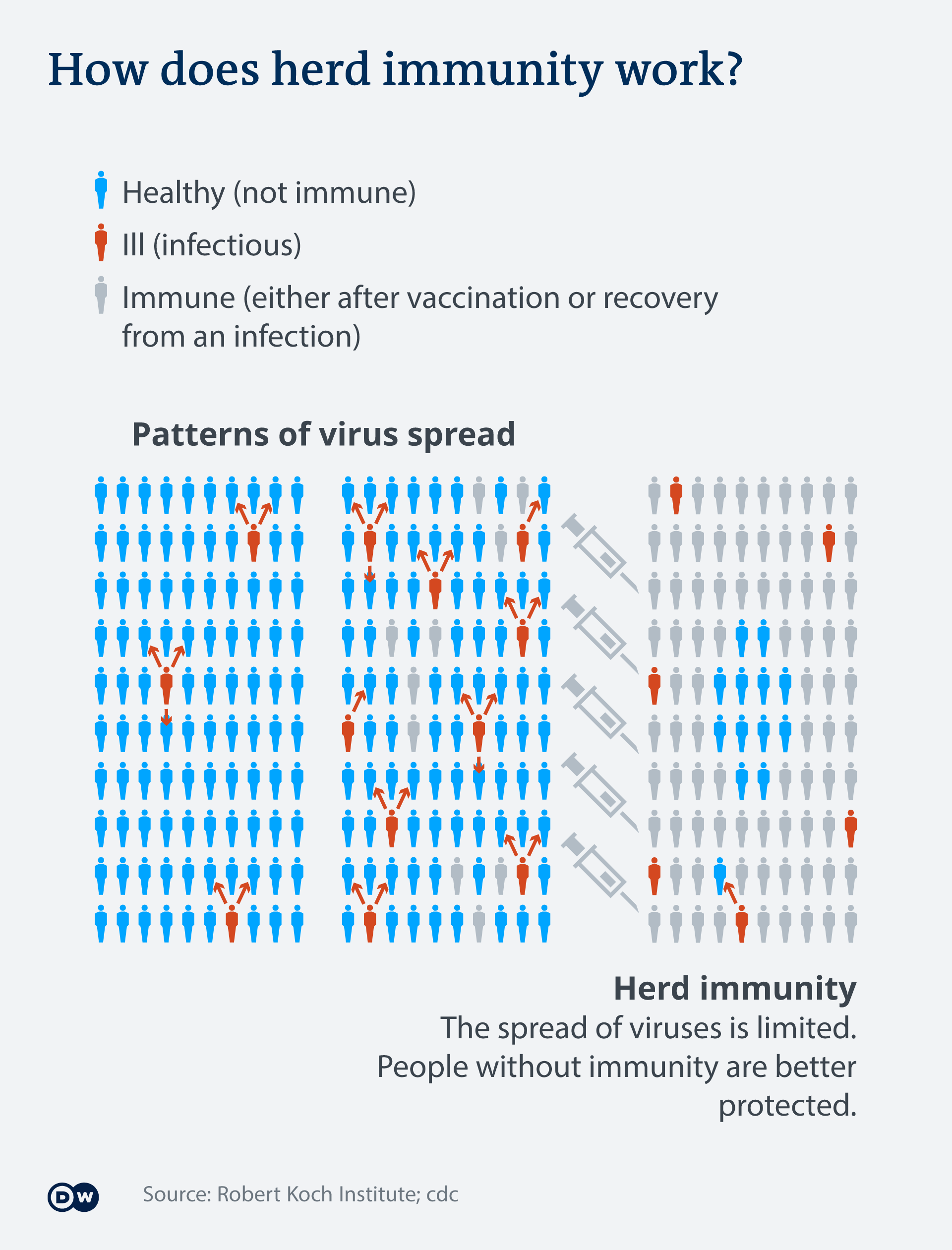 Covid Why Experts Say Herd Immunity Is Still Out Of Reach Science In Depth Reporting On Science And Technology Dw 11 06 2021