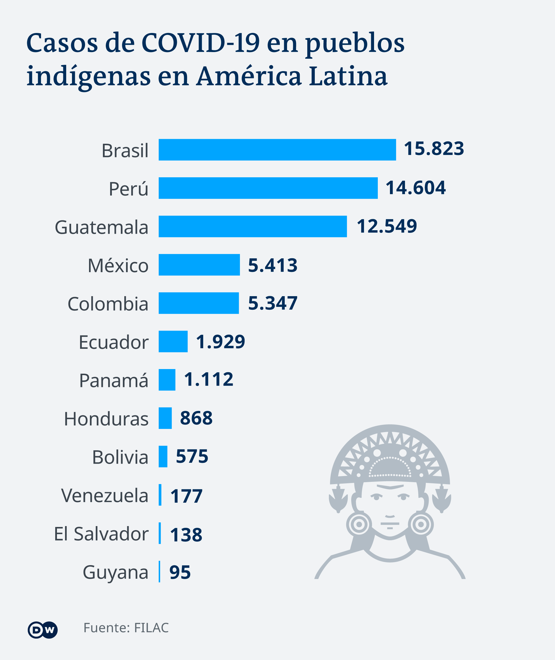 Infografía de los casos de coronavirus en pueblos indígenas de Latinoamérica