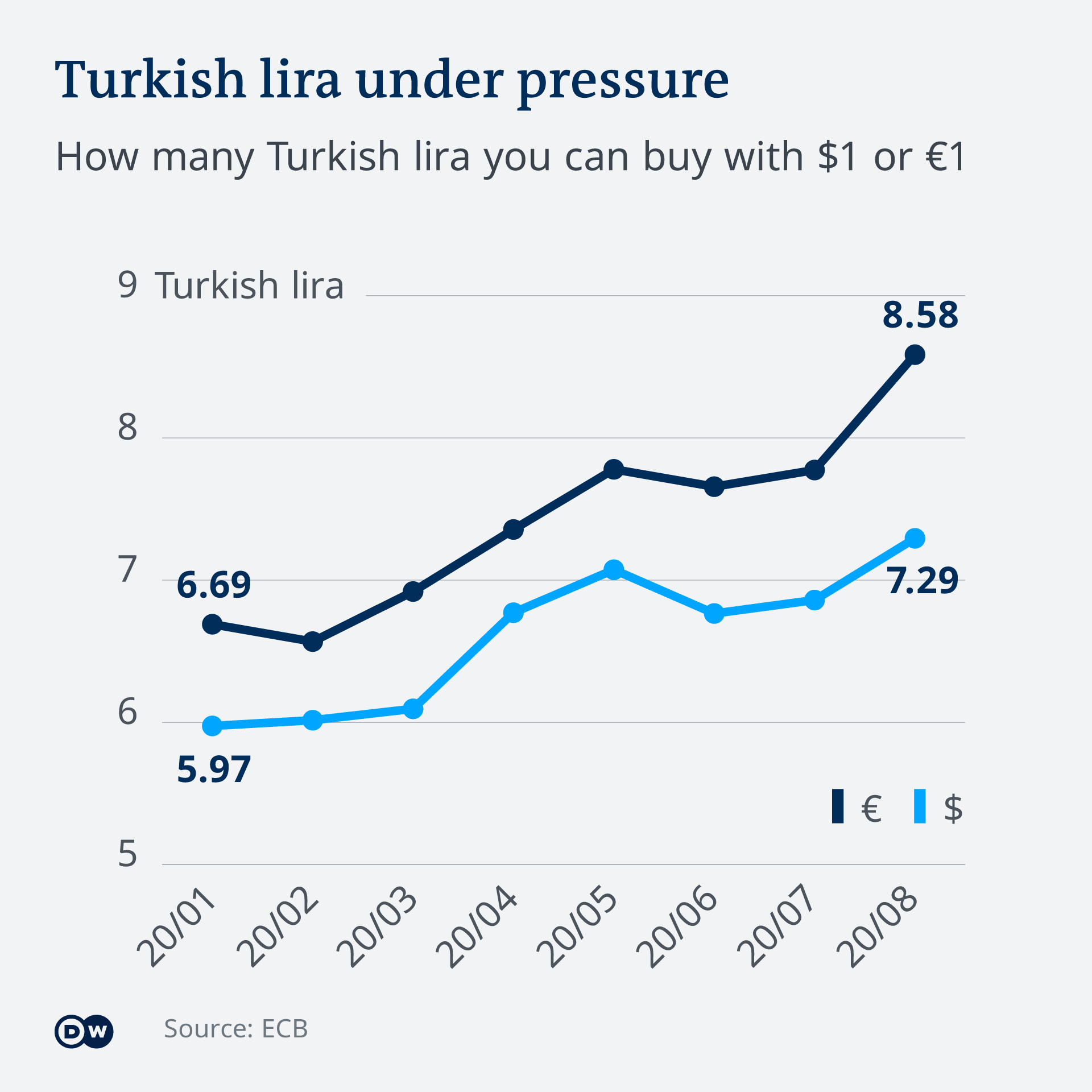 Infografik Turkish lira under pressure EN