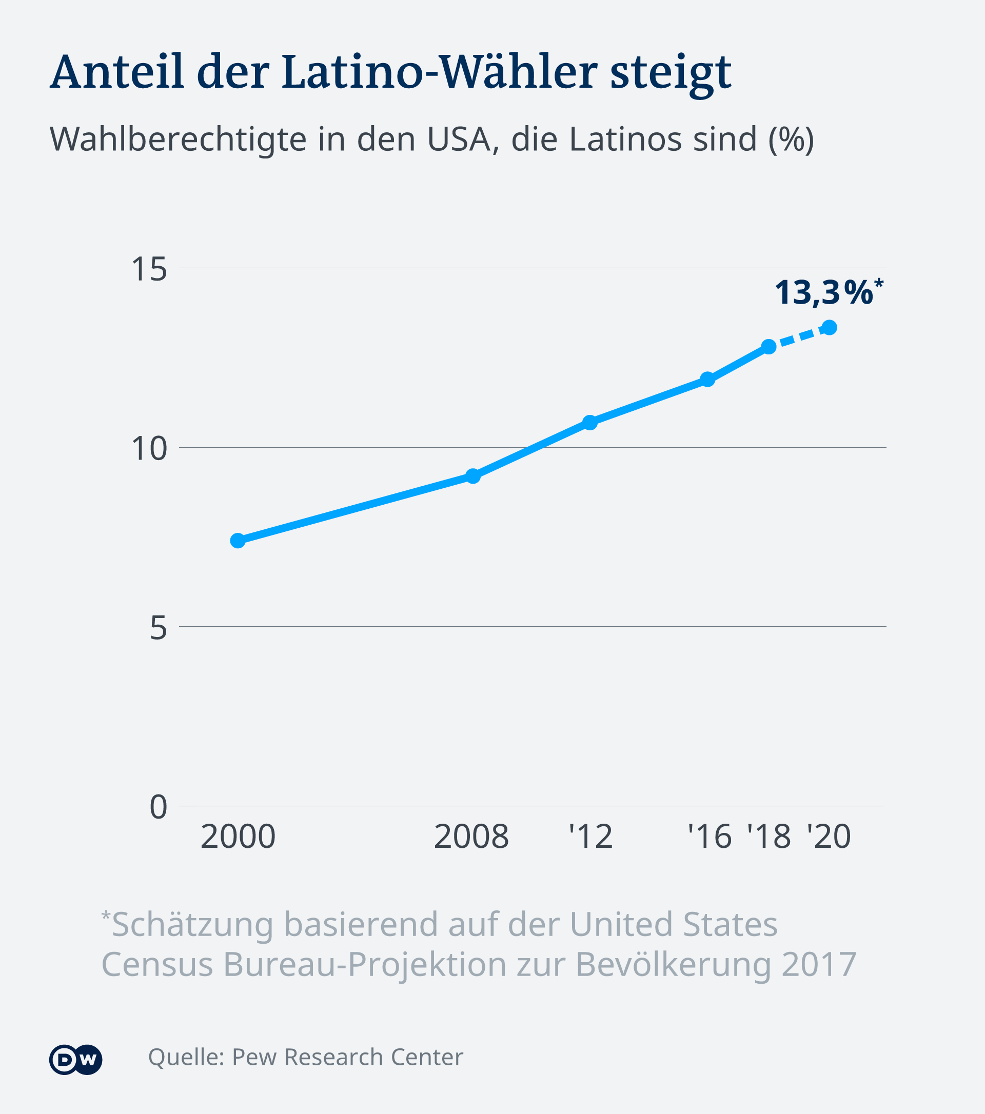 Wie Setzt Sich Das Wahlvolk Zusammen Amerika Die Aktuellsten Nachrichten Und Informationen Dw 03 11 2020