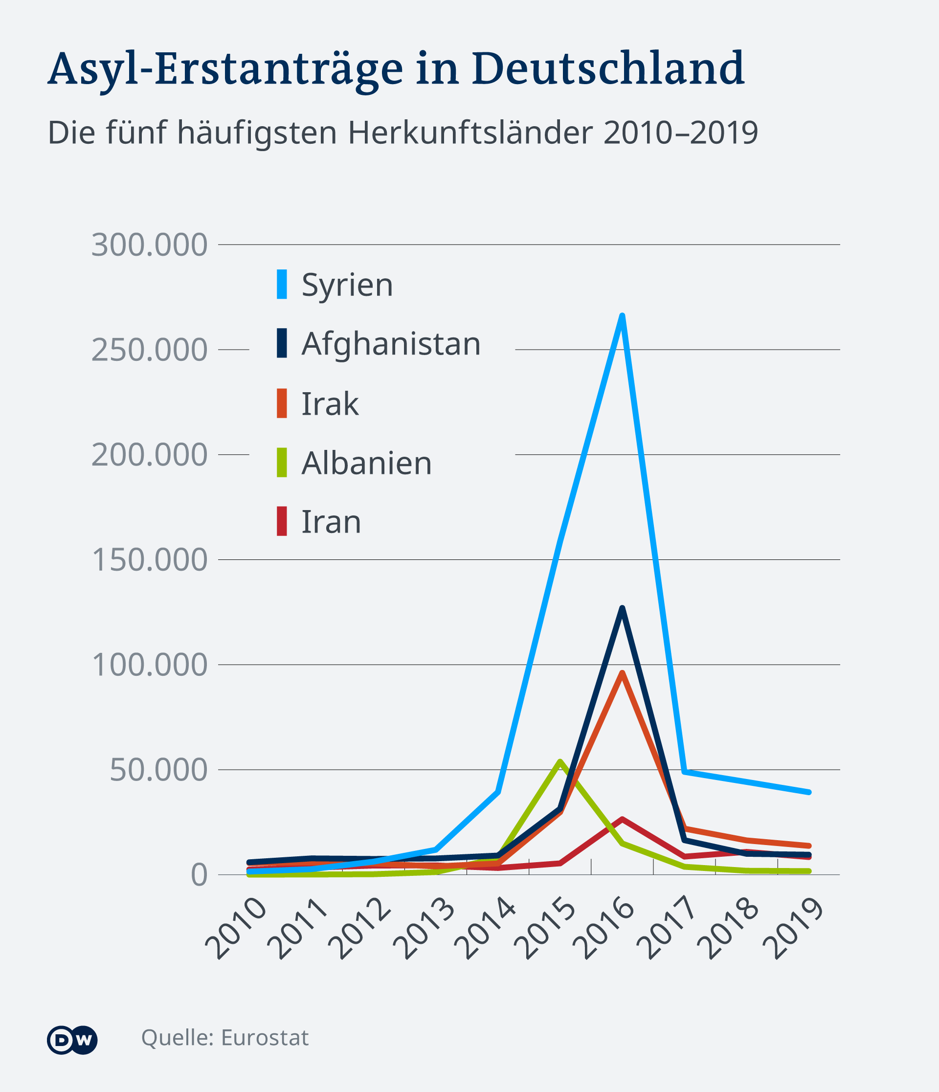 Pet zemalja iz kojih su najčešće stizali podnositelji zahtjeva za azil i njihov broj u razdoblju od 2010. do 2019. godine